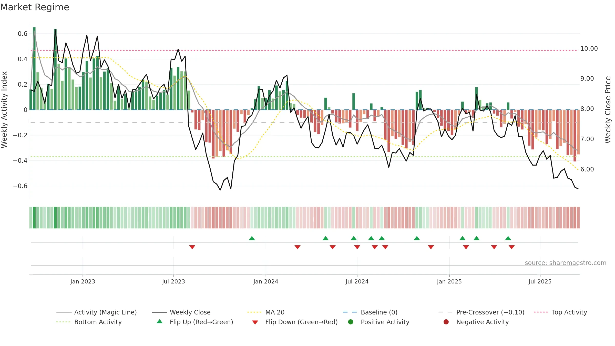 MCW weekly Market Snapshot chart, closing 2025-09-15.