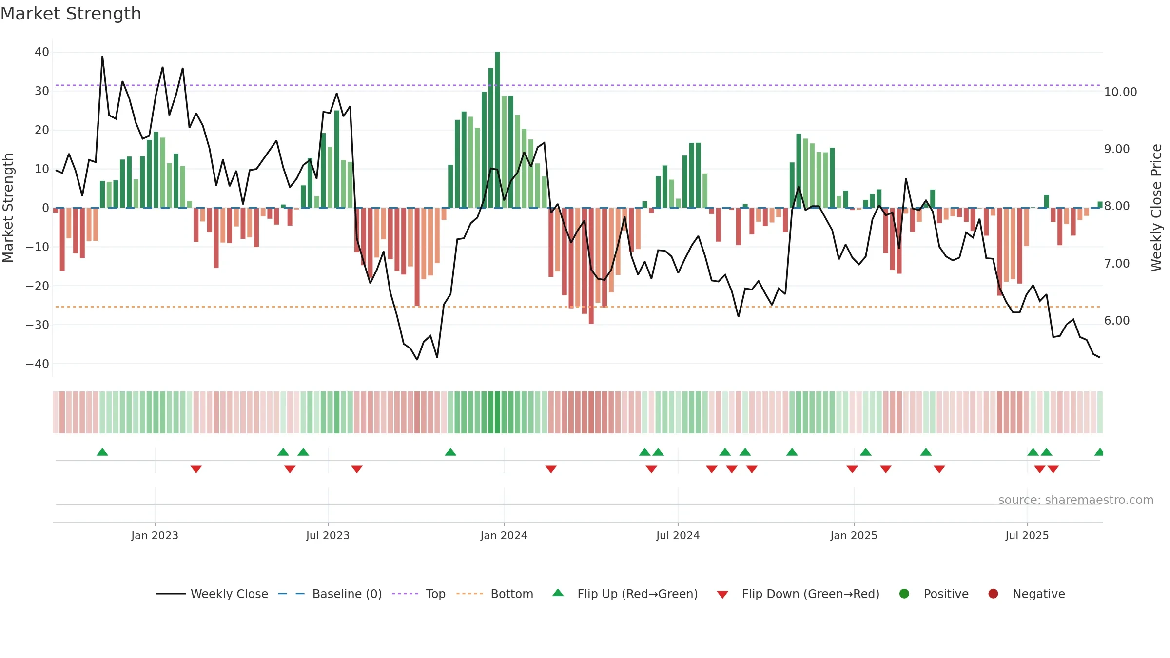 MCW weekly Market Strength chart, closing 2025-09-15.