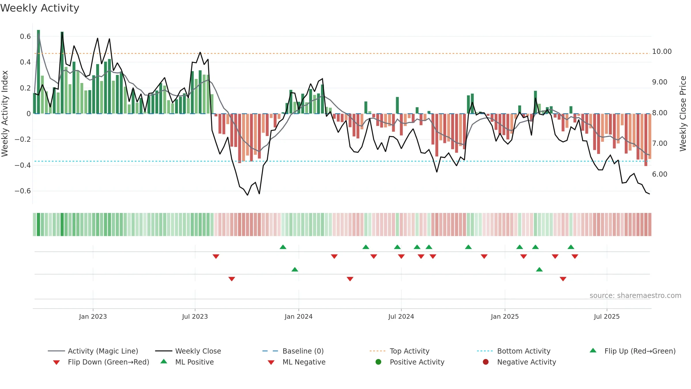 MCW weekly Activity chart, closing 2025-09-15.
