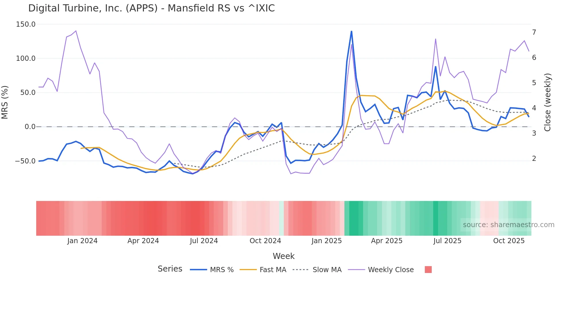 APPS Mansfield Relative Strength chart