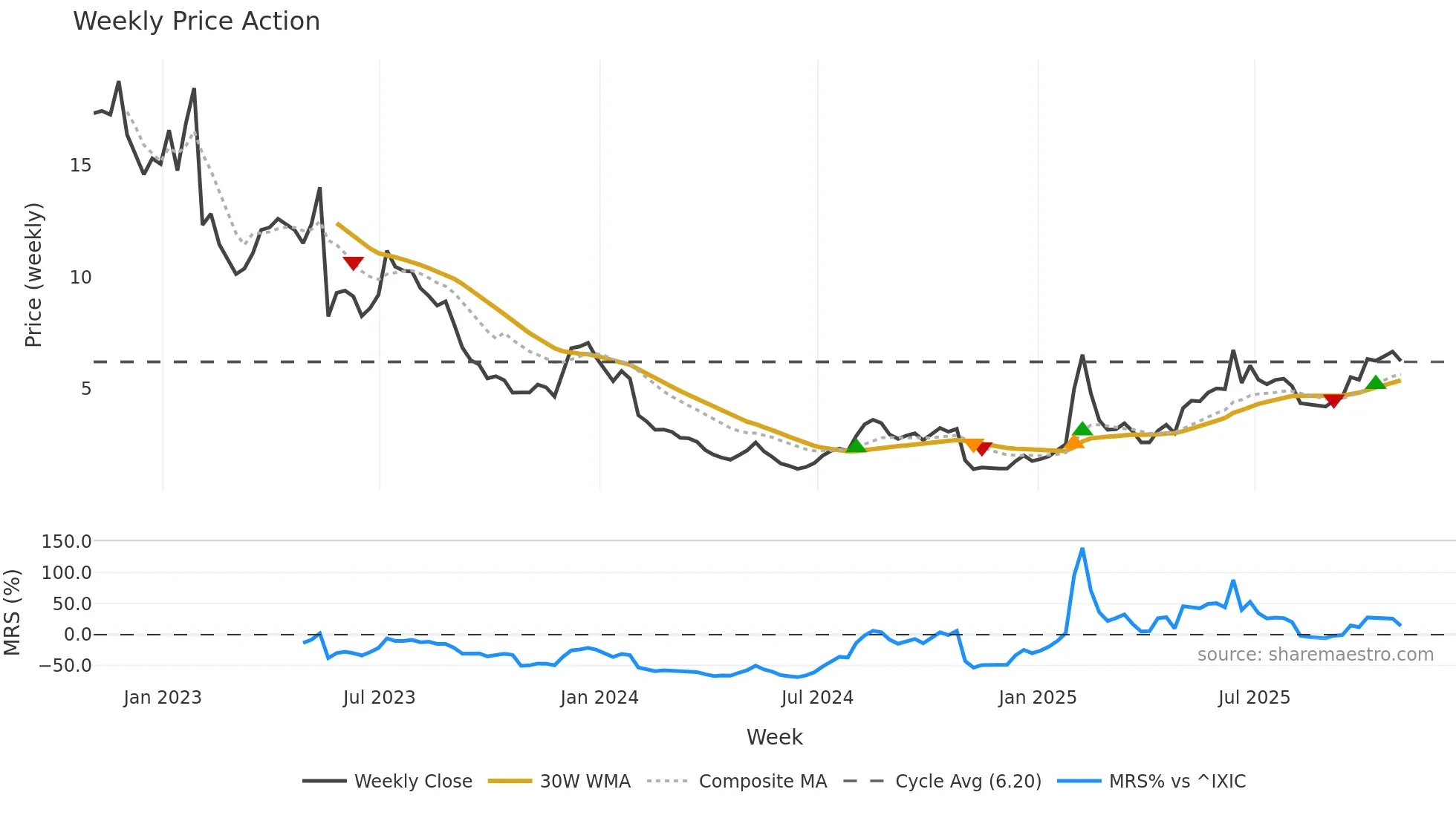 APPS weekly Price Action chart, closing 2025-10-31