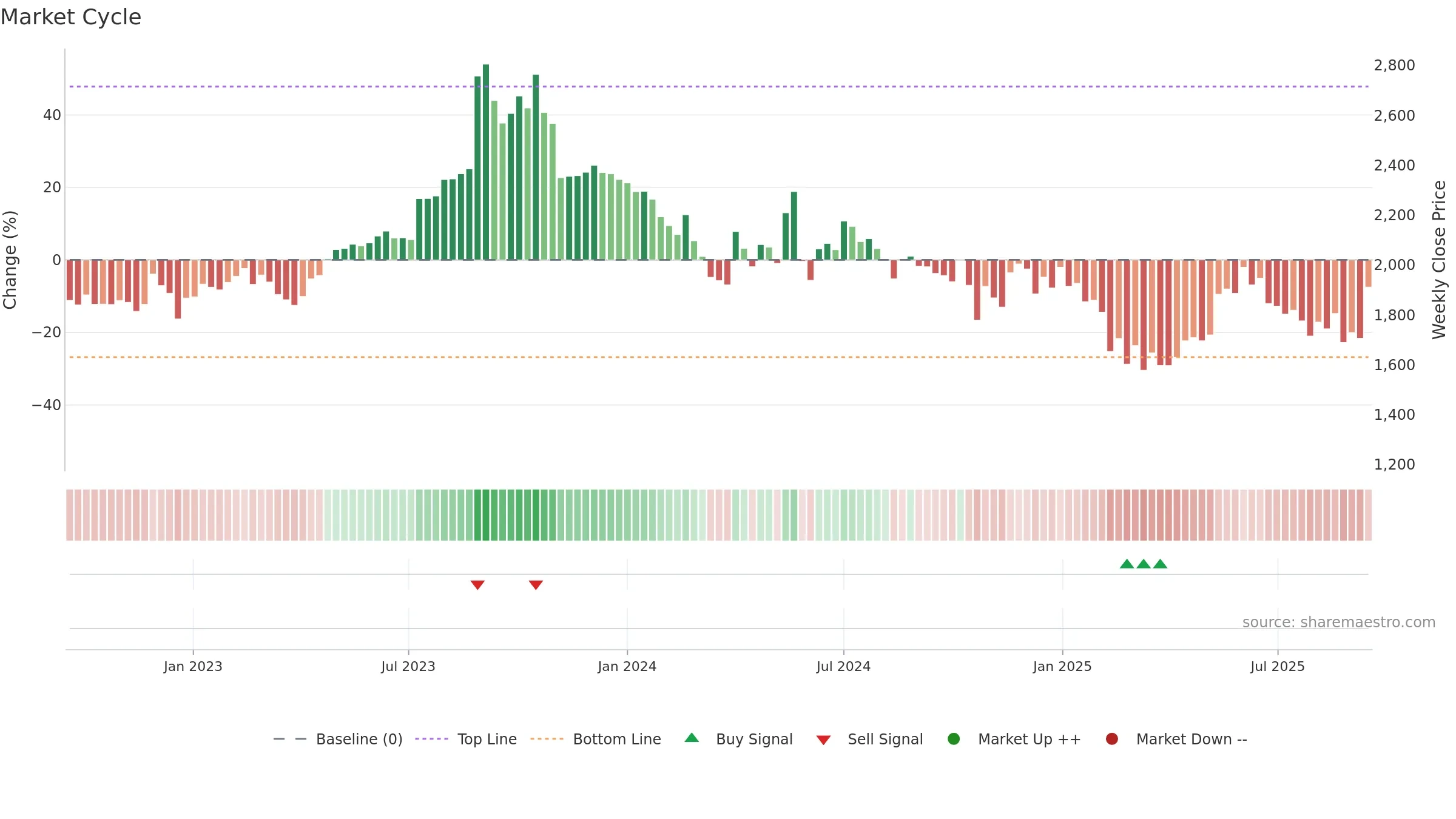 MTARTECH weekly Market Cycle chart, closing 2025-09-15.