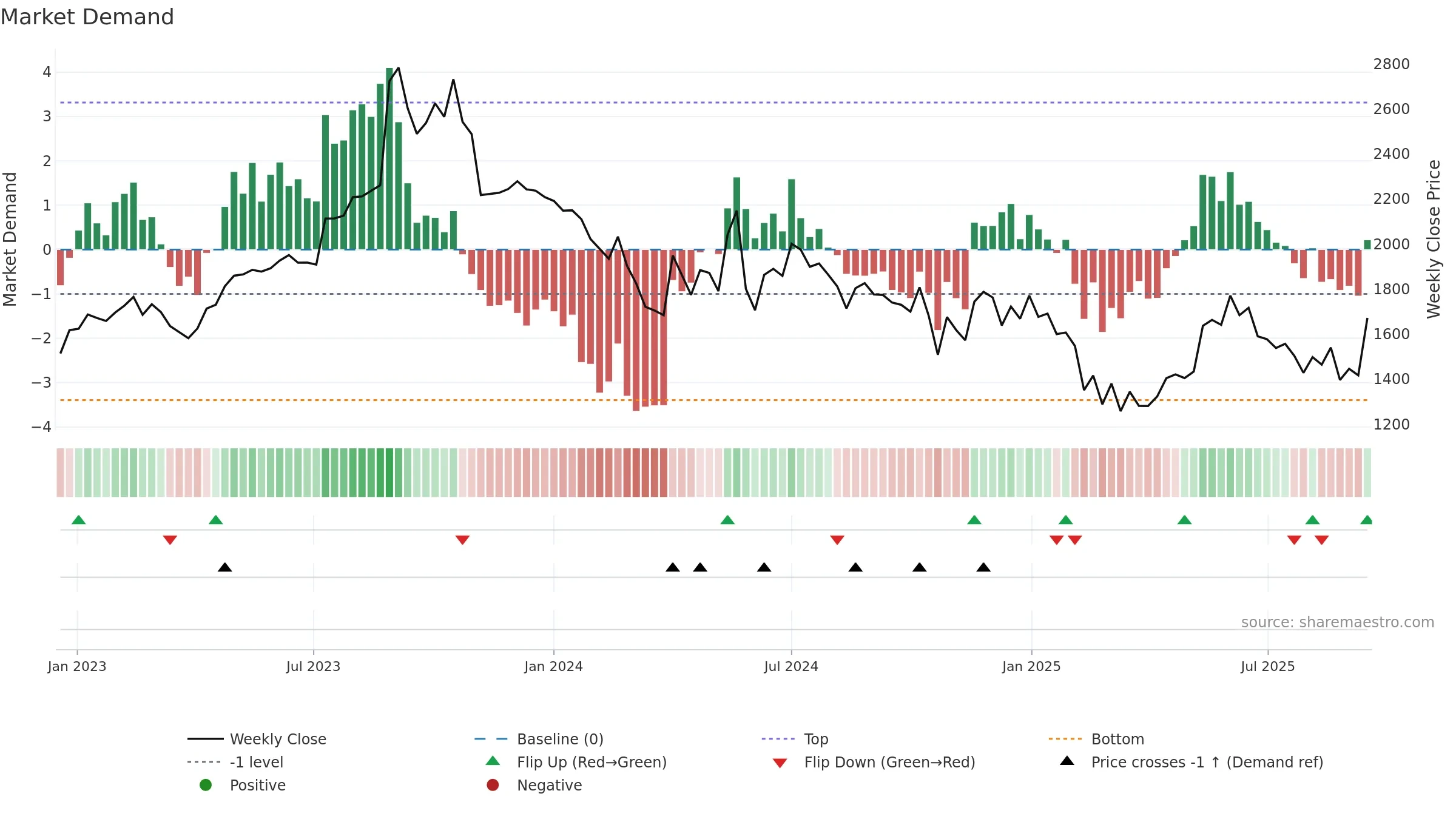 MTARTECH weekly Market Demand chart, closing 2025-09-15.