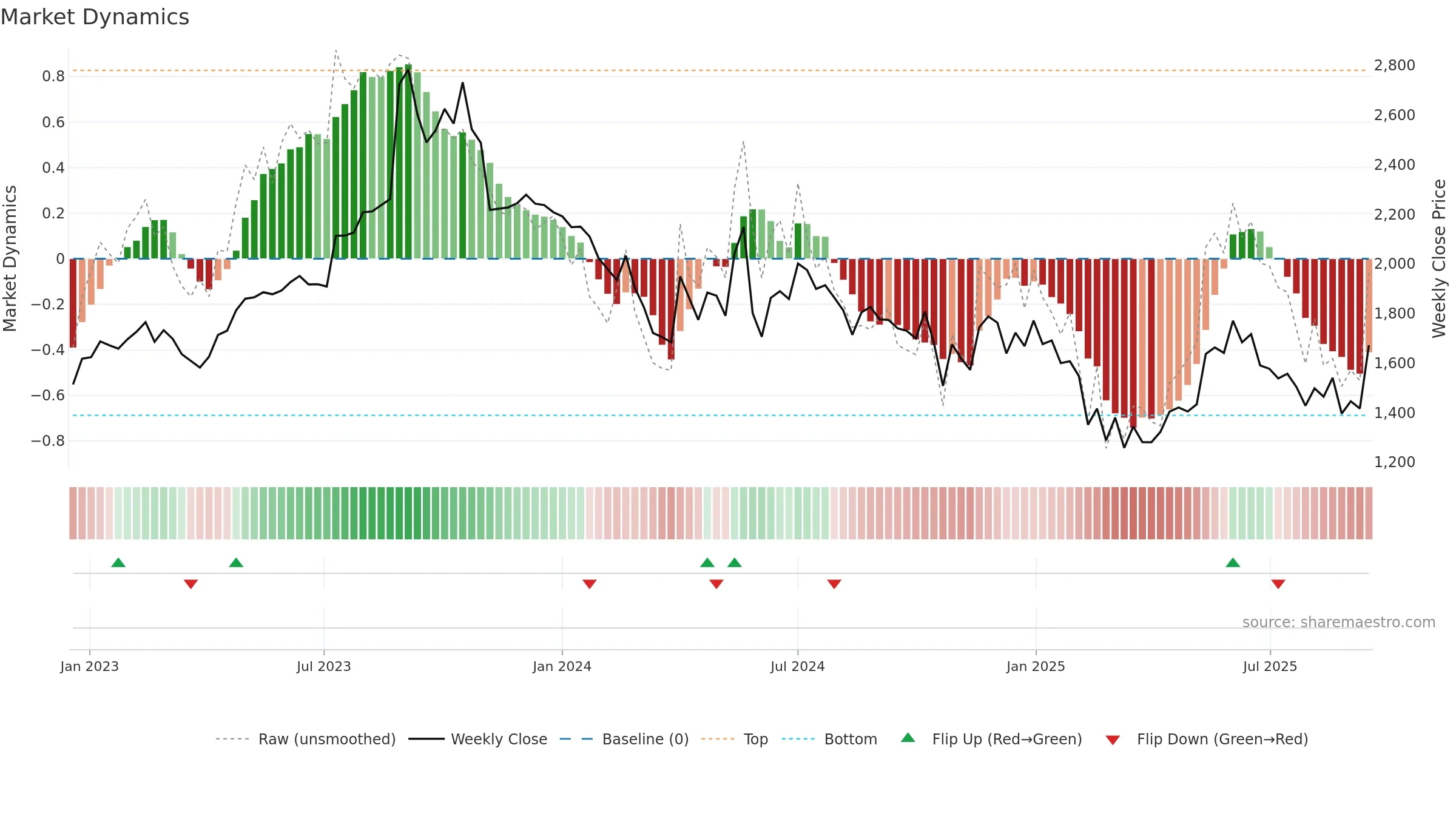 MTARTECH weekly Market Dynamics chart, closing 2025-09-15.