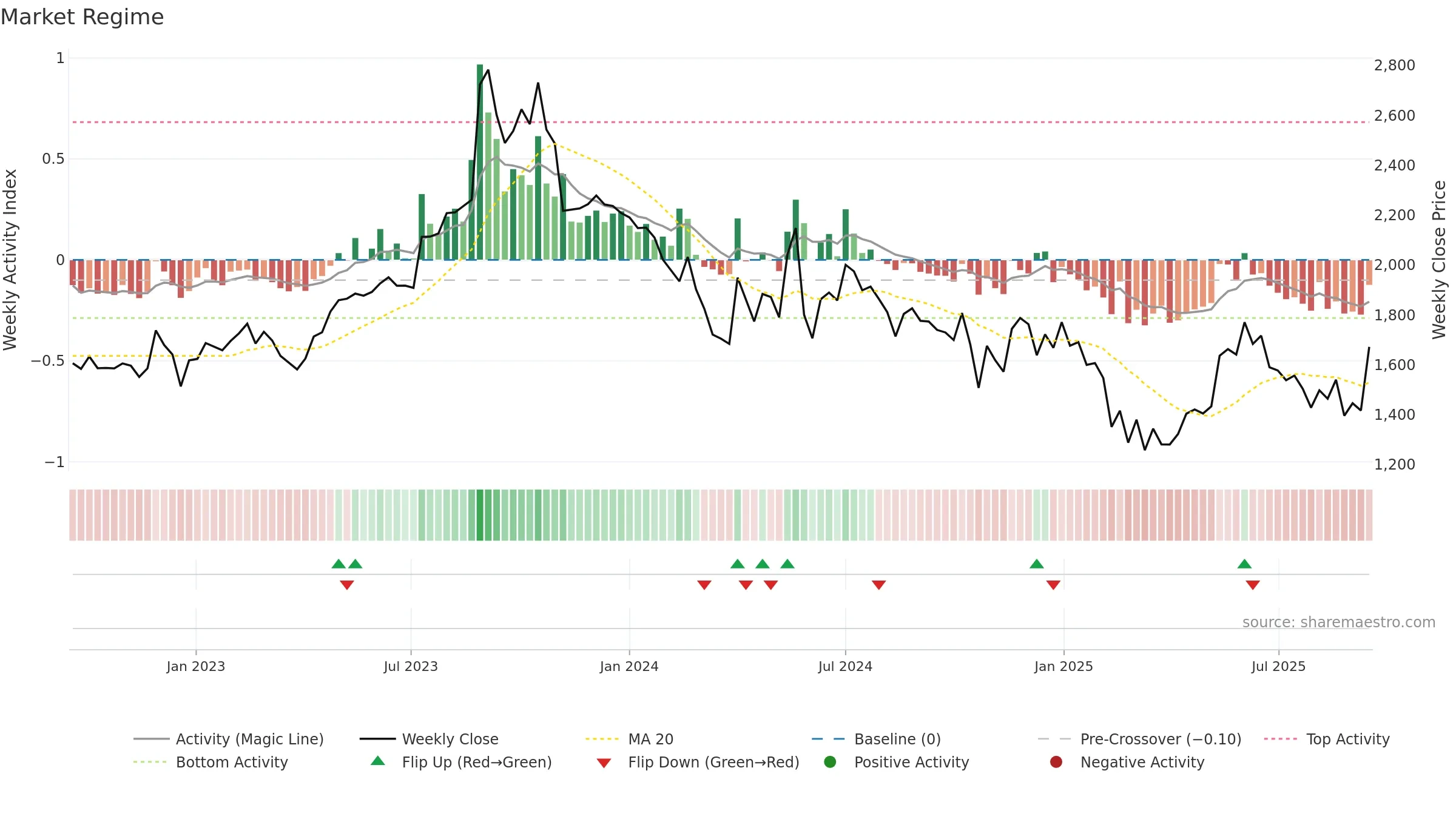 MTARTECH weekly Market Snapshot chart, closing 2025-09-15.