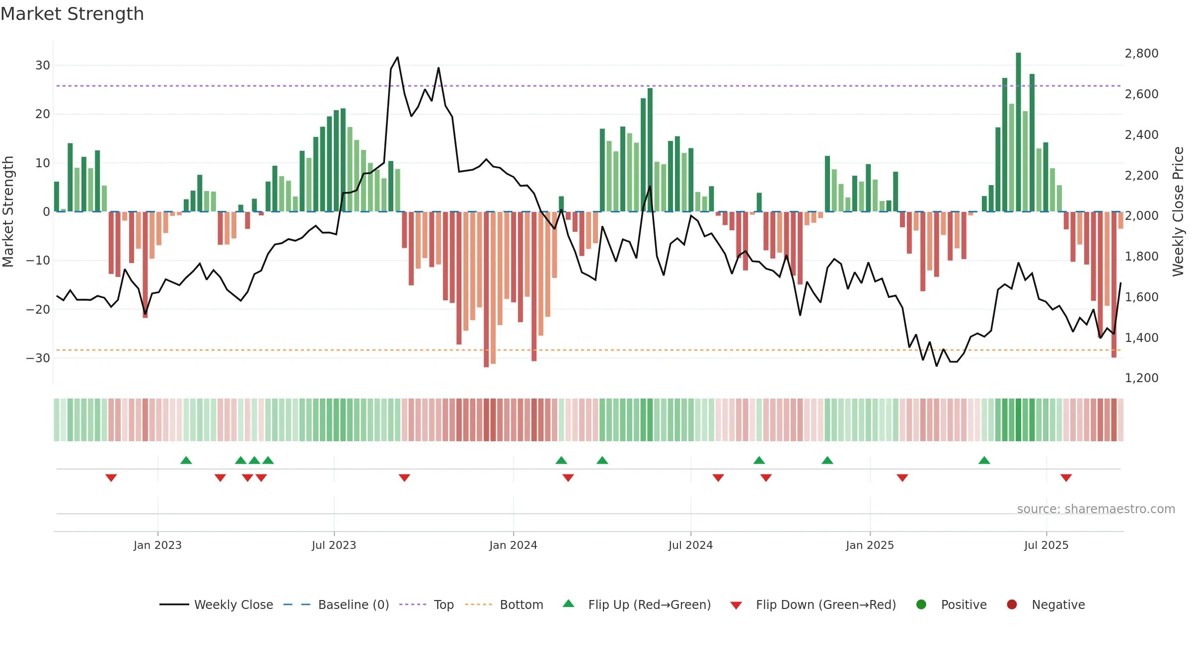 MTARTECH weekly Market Strength chart, closing 2025-09-15.