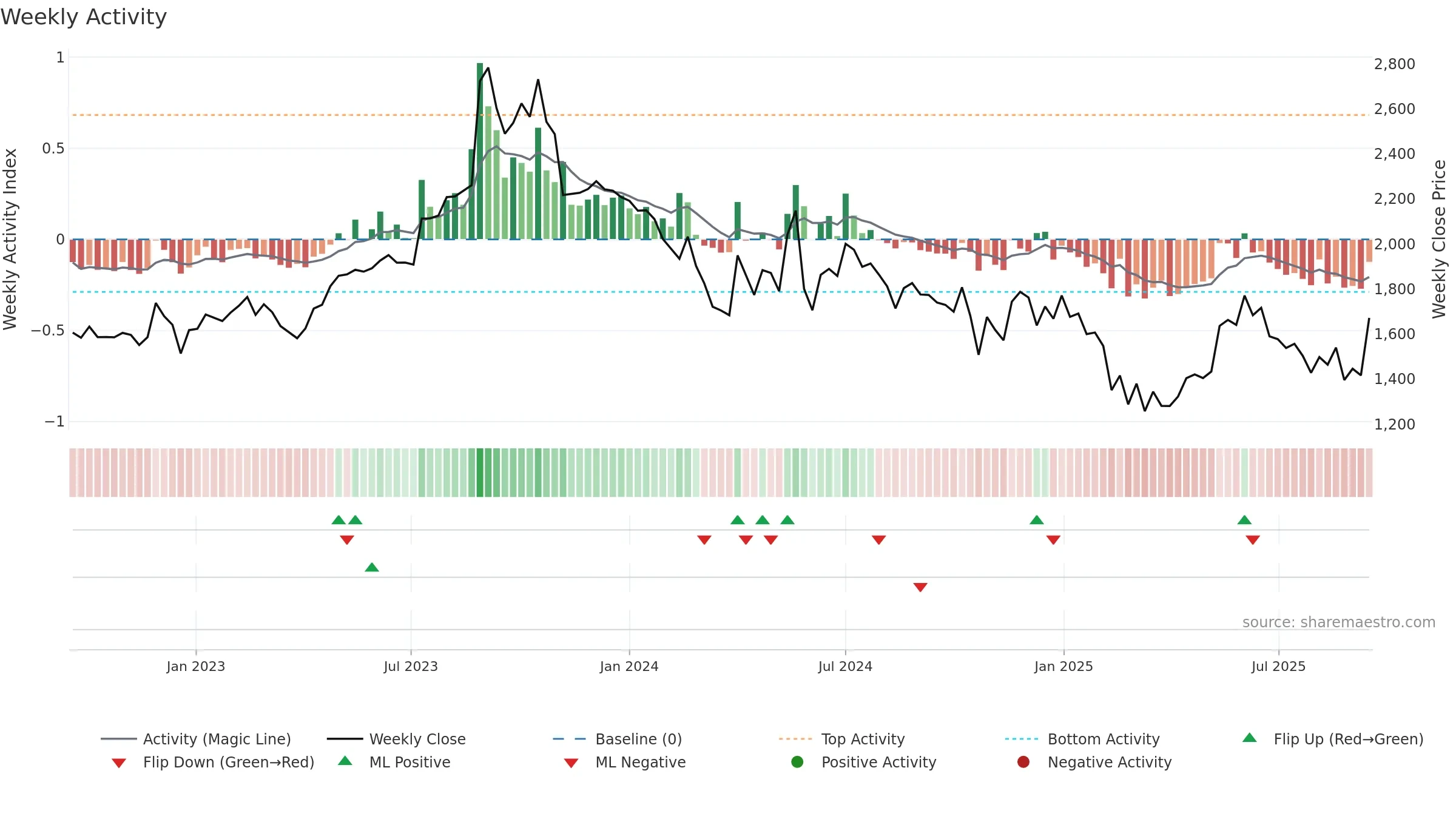 MTARTECH weekly Activity chart, closing 2025-09-15.