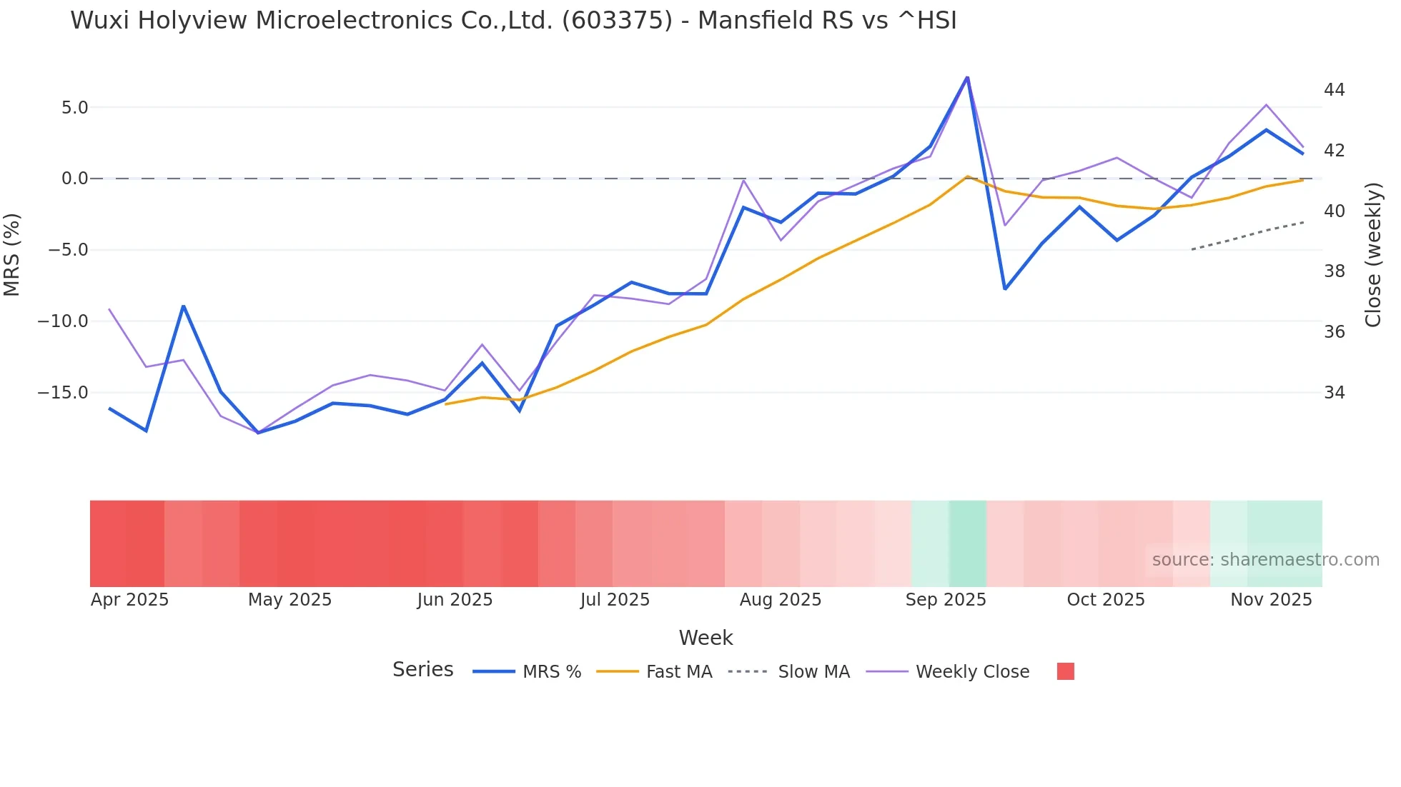 603375 Mansfield Relative Strength chart