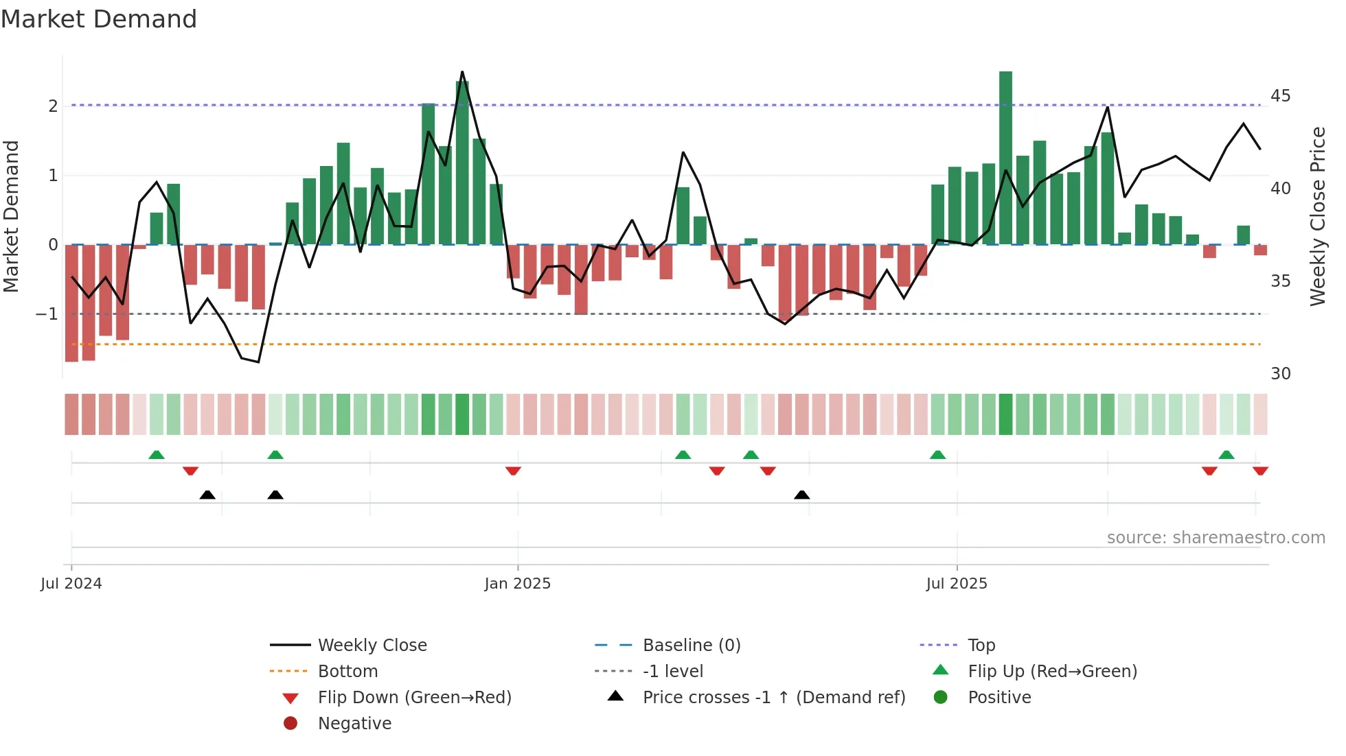 603375 weekly Market Demand chart