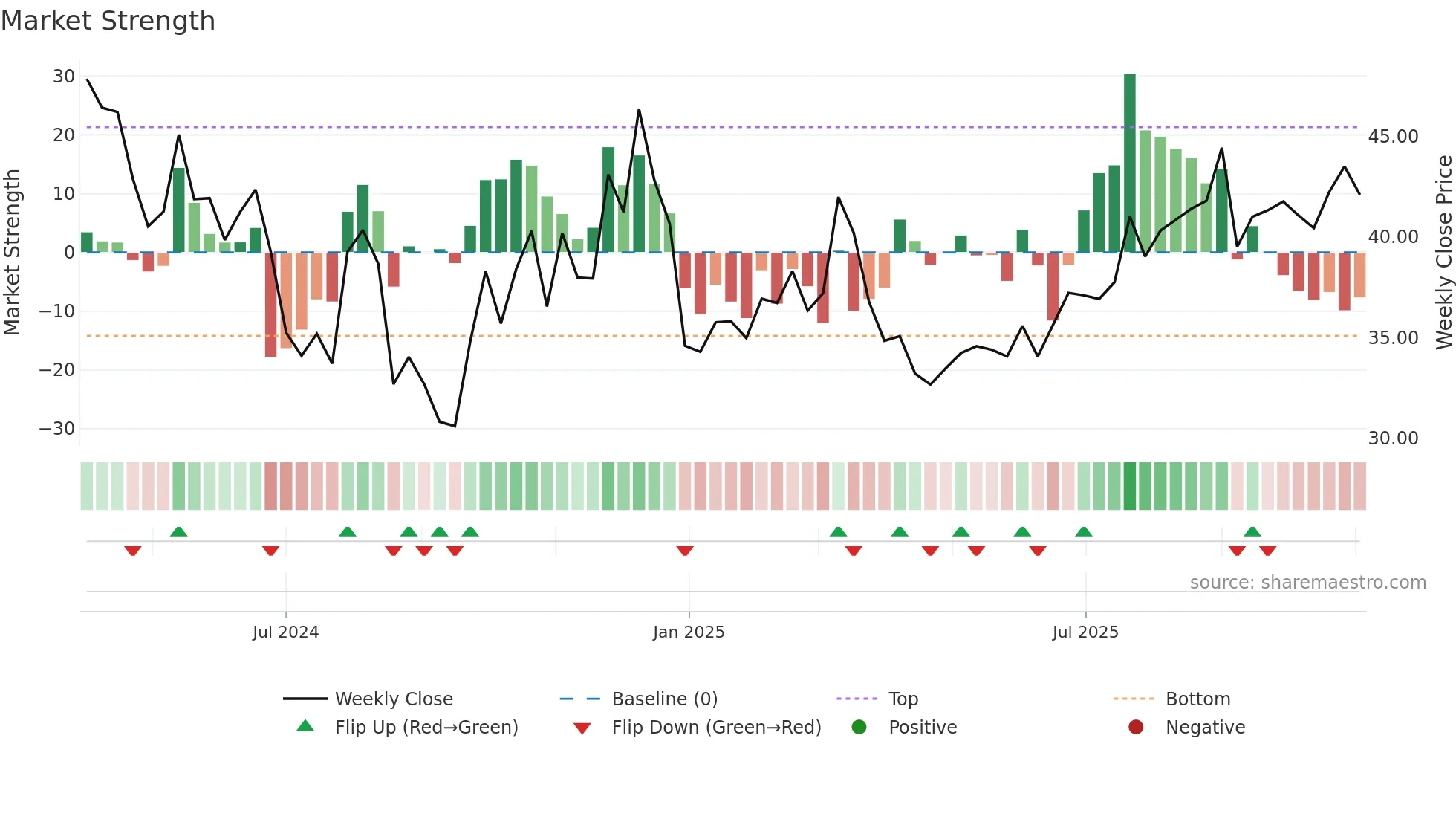 603375 weekly Market Strength chart