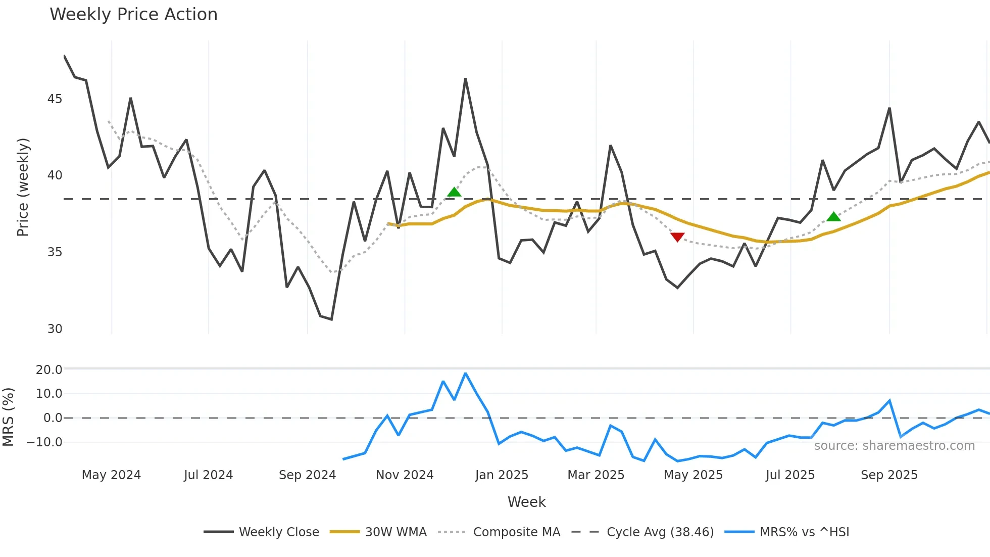 603375 weekly Price Action chart, closing 2025-11-03