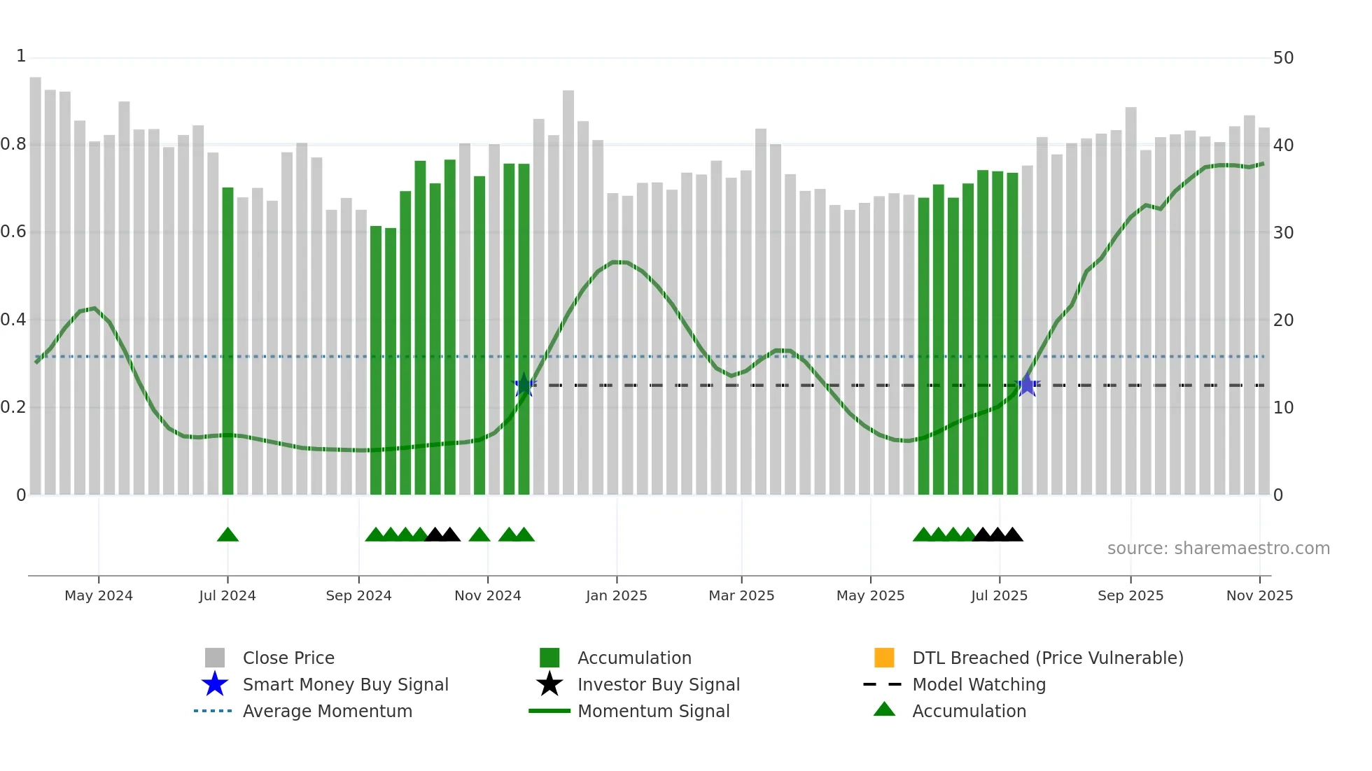 603375 weekly Smart Money chart
