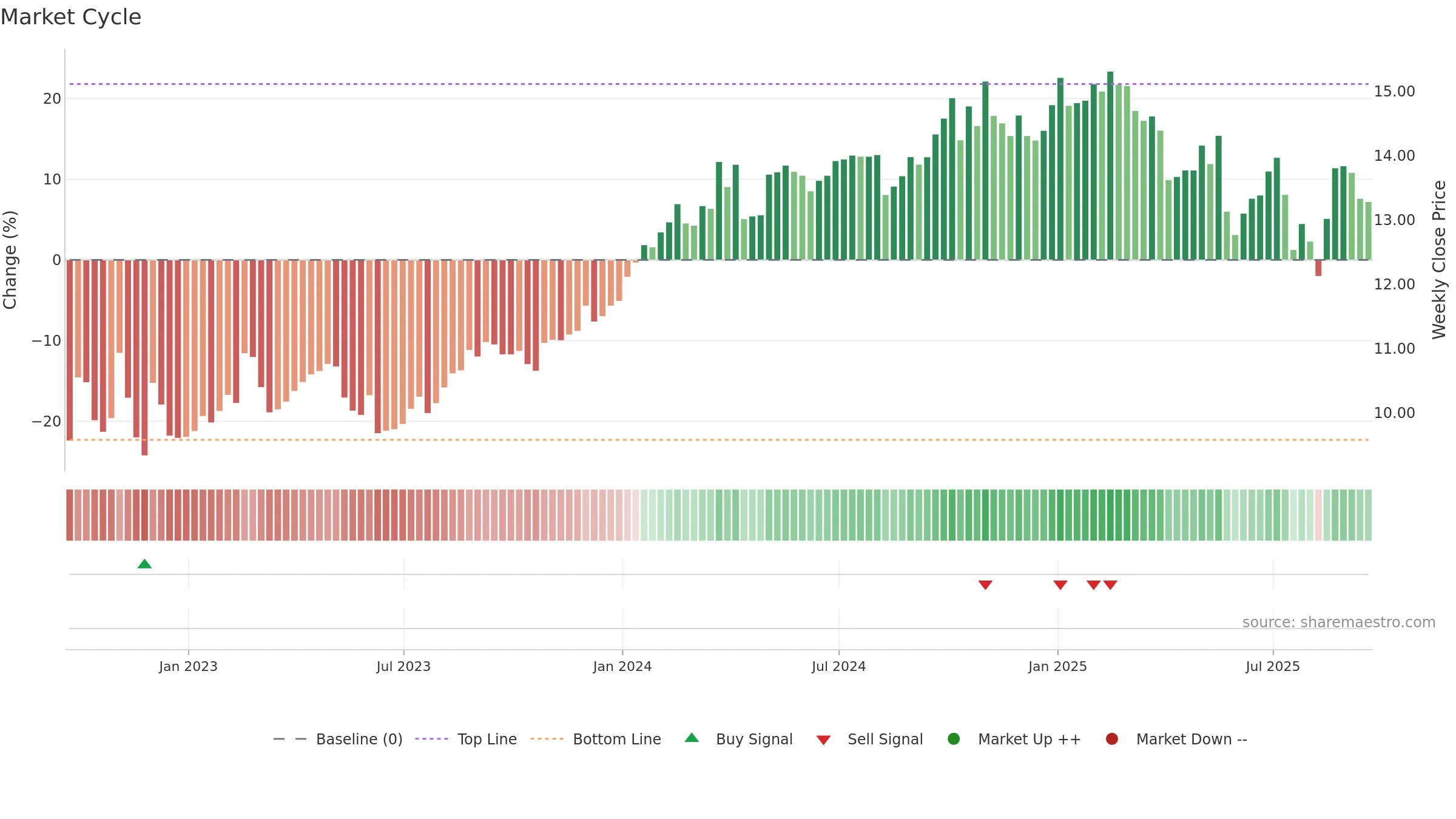 EIC weekly Market Cycle chart, closing 2025-09-19.