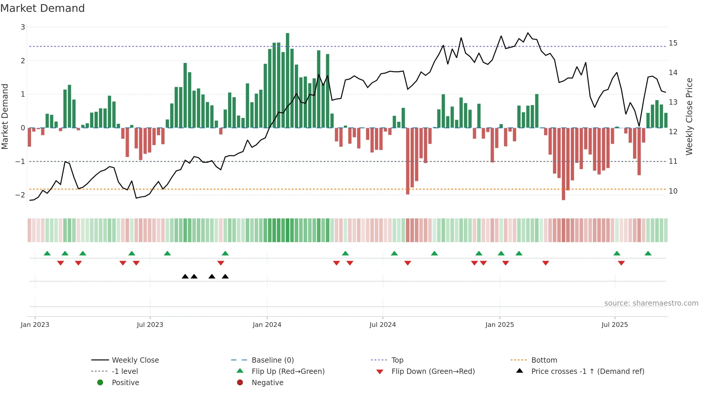 EIC weekly Market Demand chart, closing 2025-09-19.