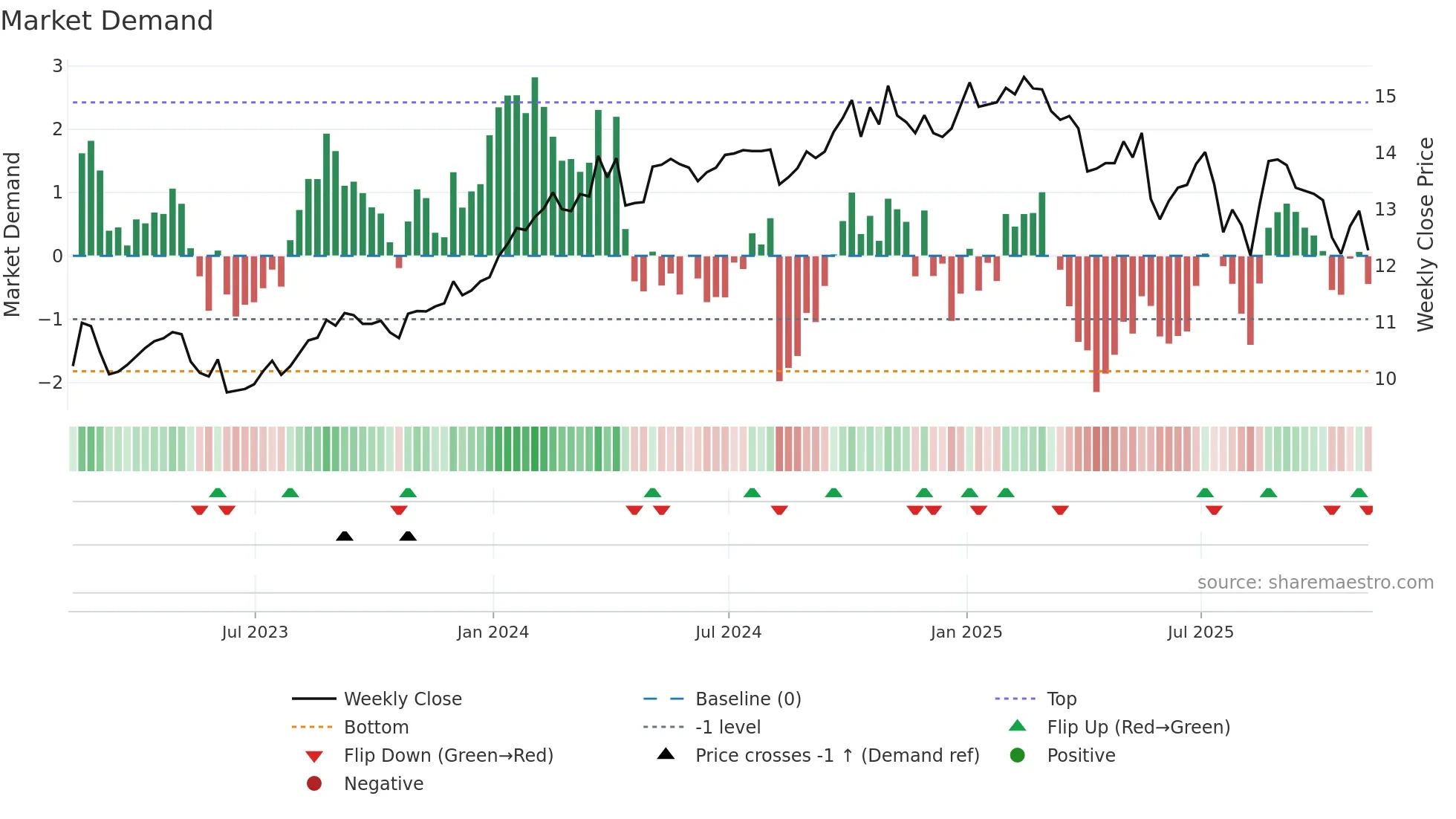 EIC weekly Market Demand chart