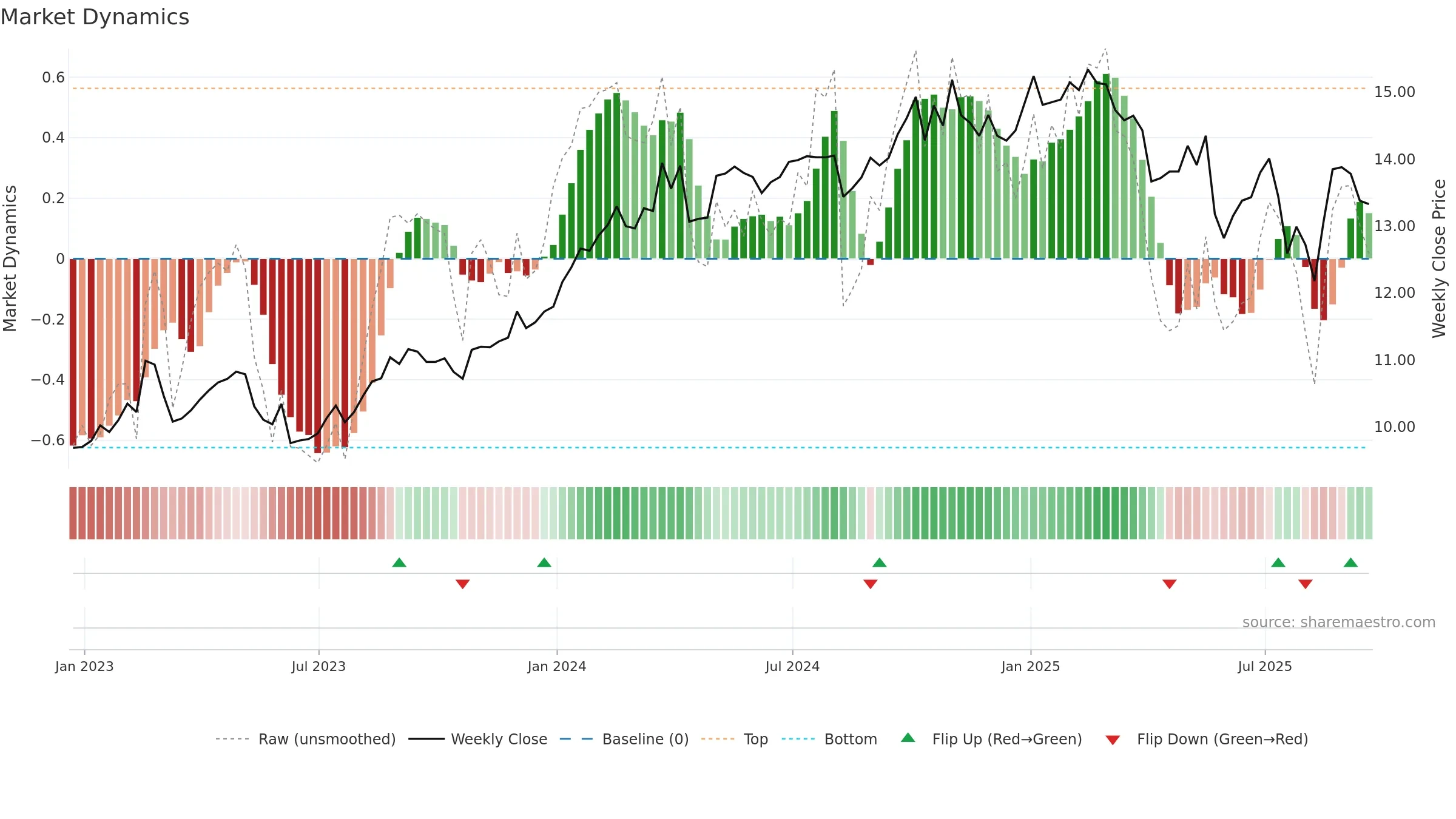 EIC weekly Market Dynamics chart, closing 2025-09-19.