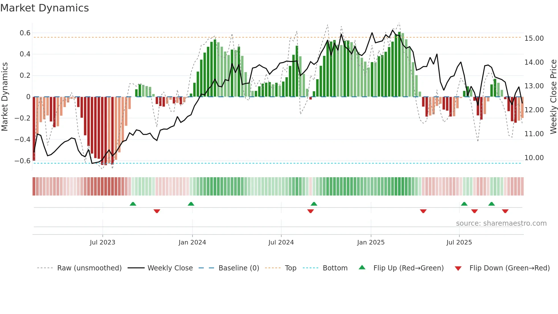 EIC weekly Market Dynamics chart