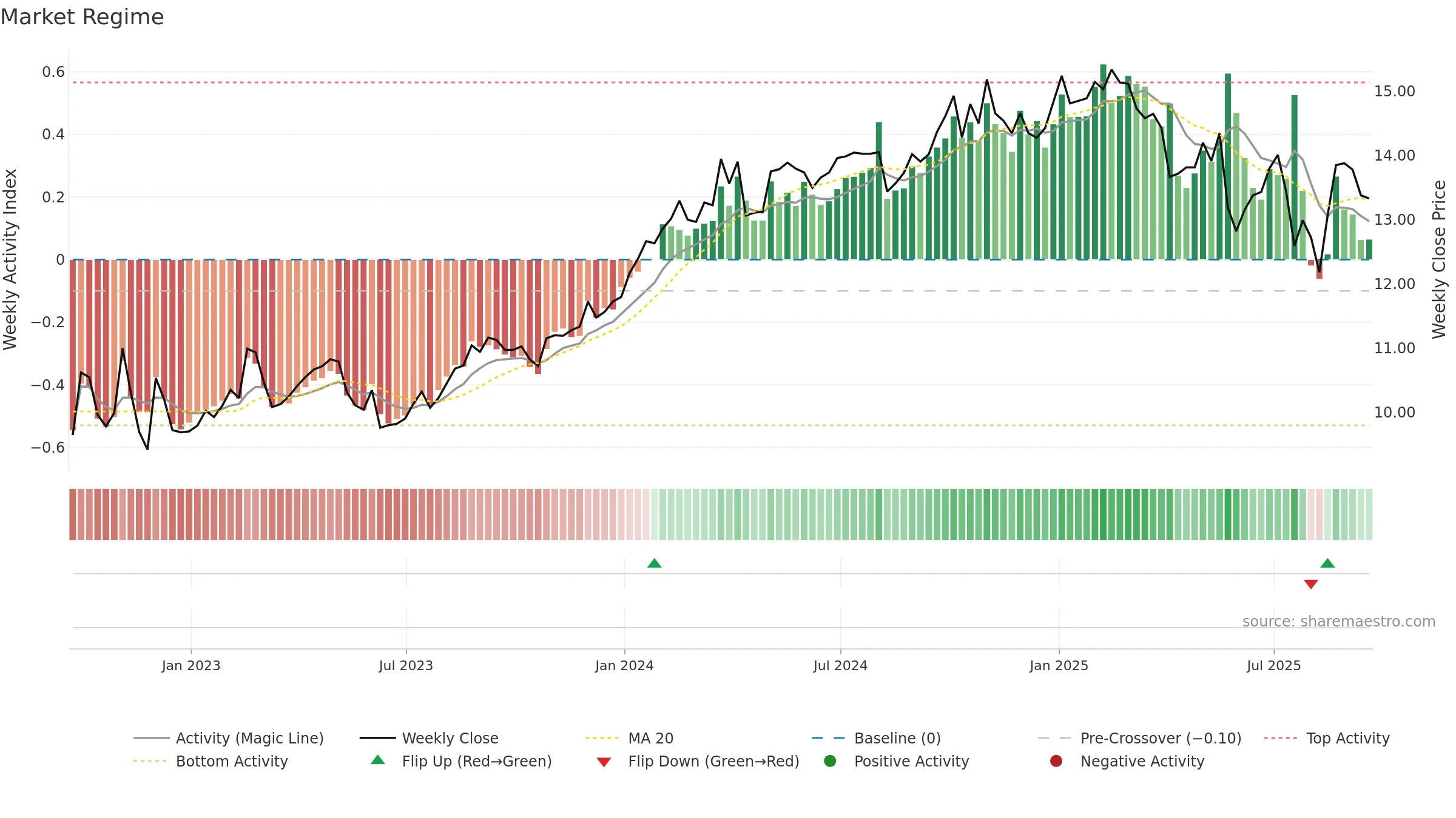 EIC weekly Market Snapshot chart, closing 2025-09-19.