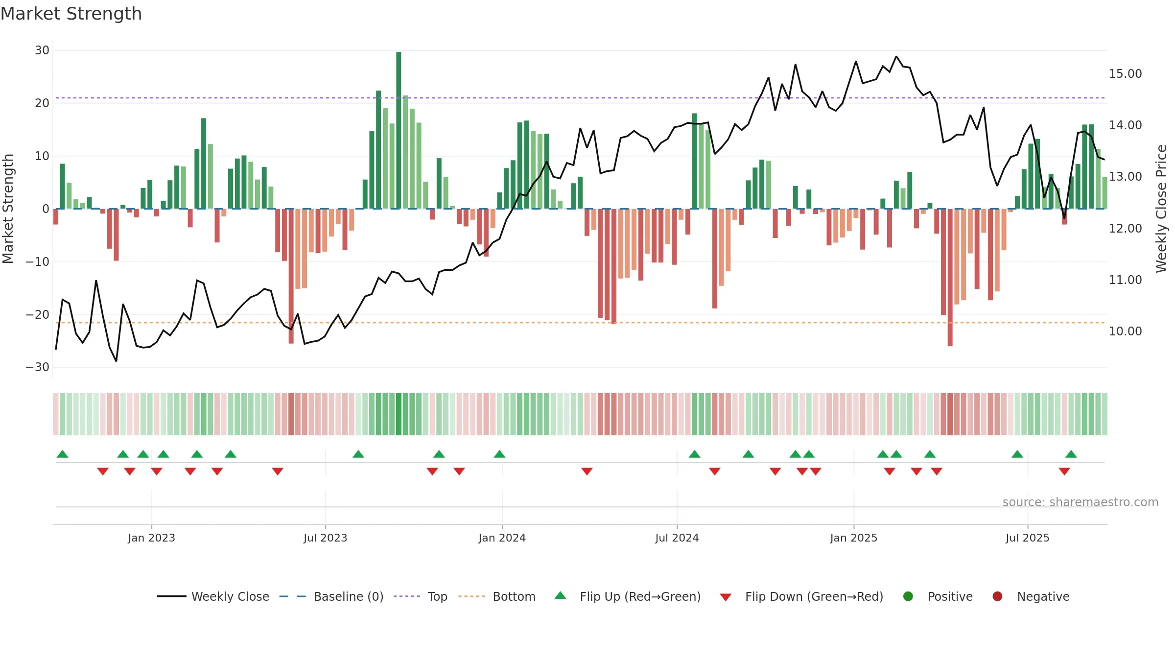 EIC weekly Market Strength chart, closing 2025-09-19.