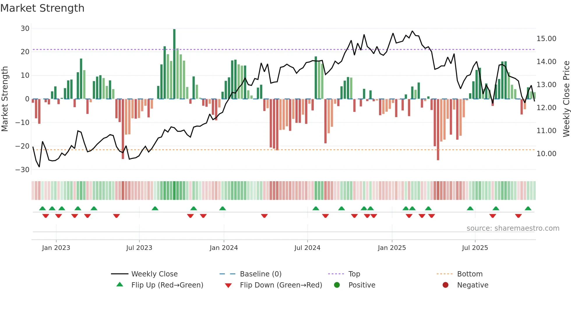 EIC weekly Market Strength chart