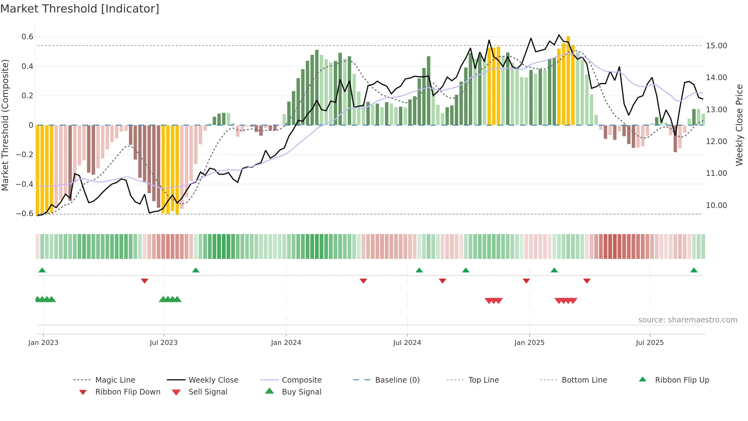EIC weekly Market Threshold chart, closing 2025-09-19.