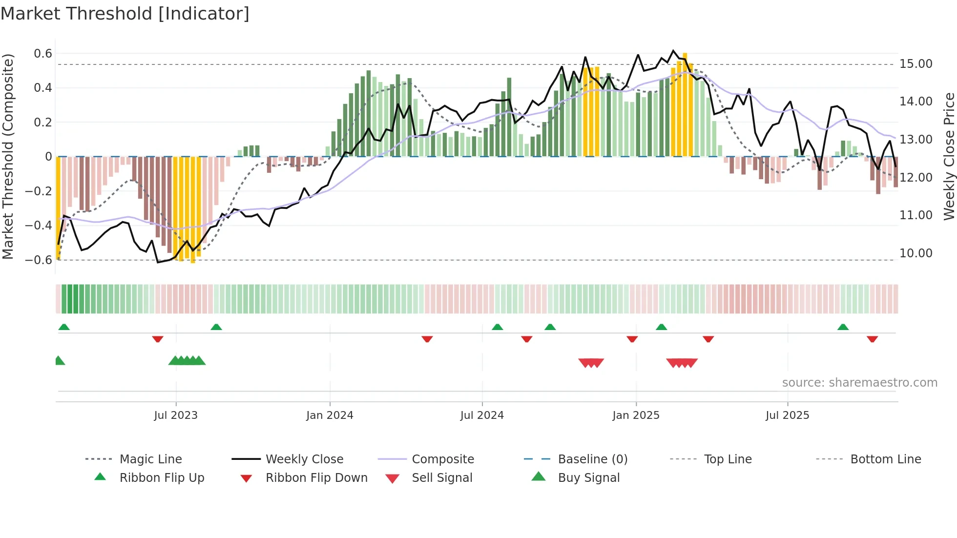 EIC weekly Market Threshold chart