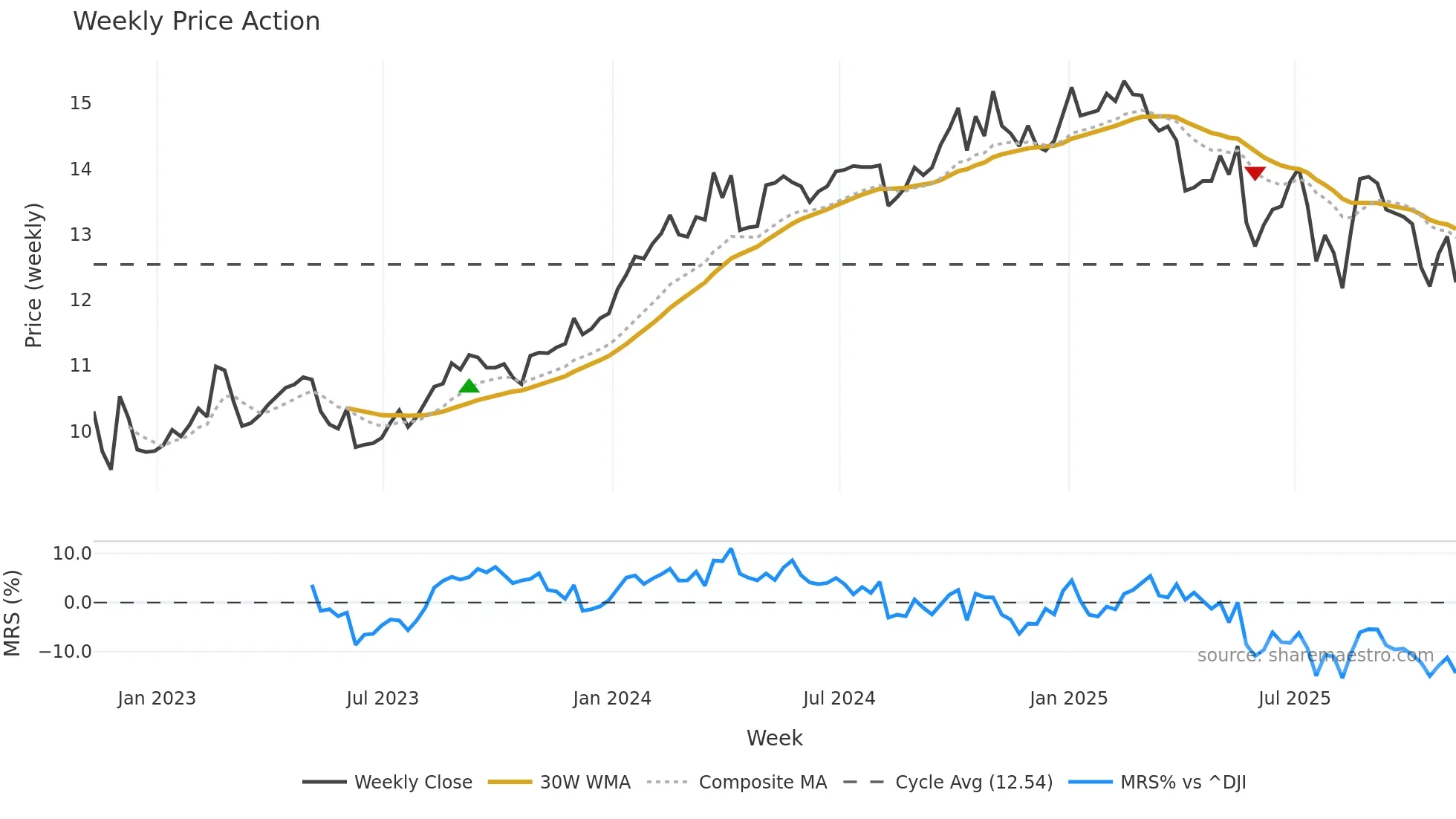 EIC weekly Price Action chart, closing 2025-11-07