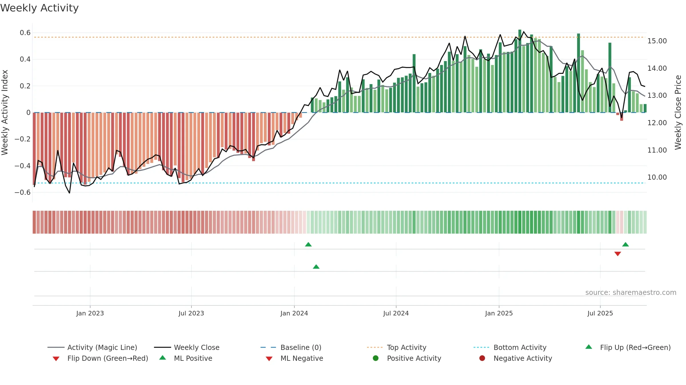 EIC weekly Activity chart, closing 2025-09-19.