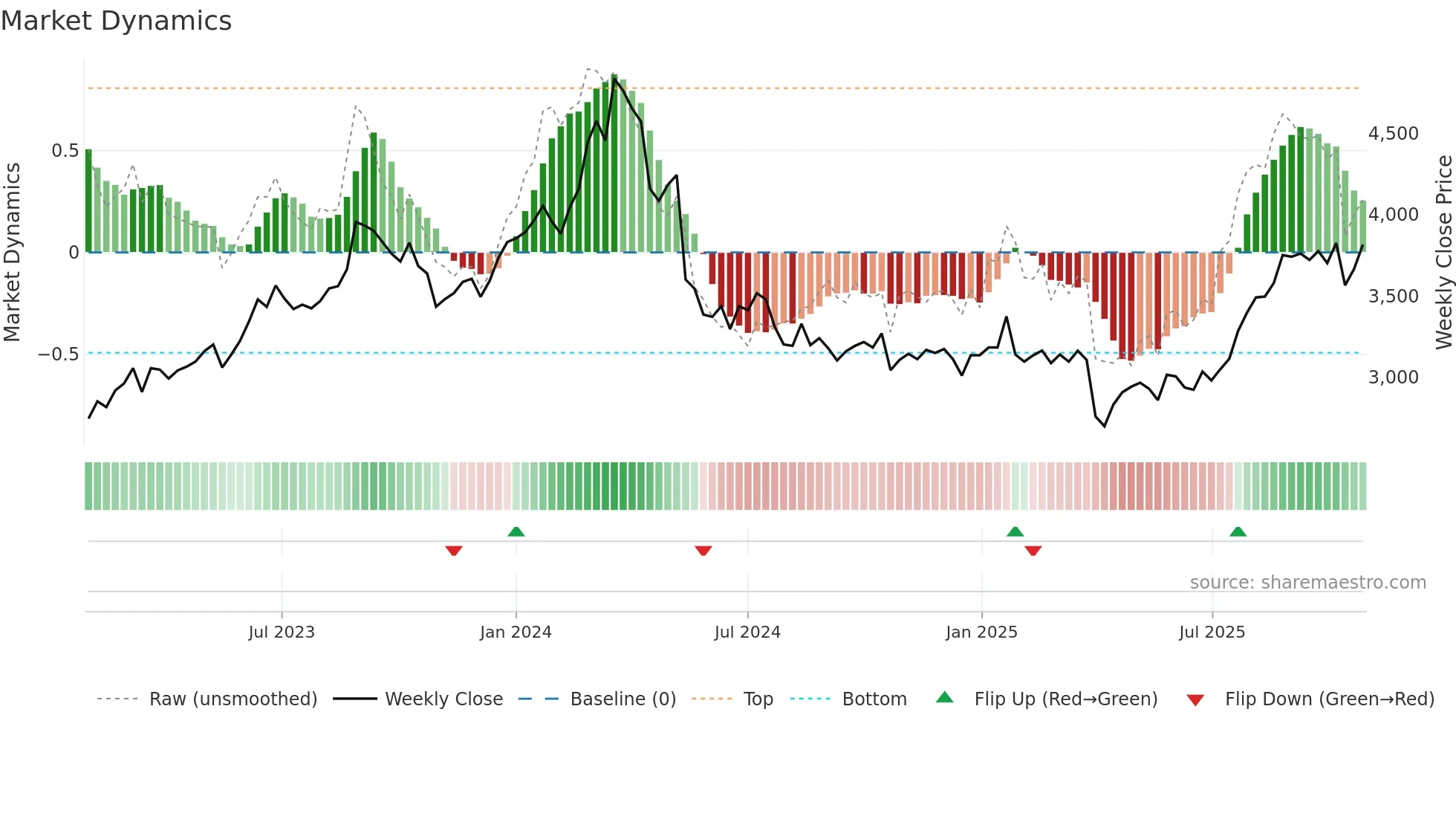 7995 weekly Market Dynamics chart
