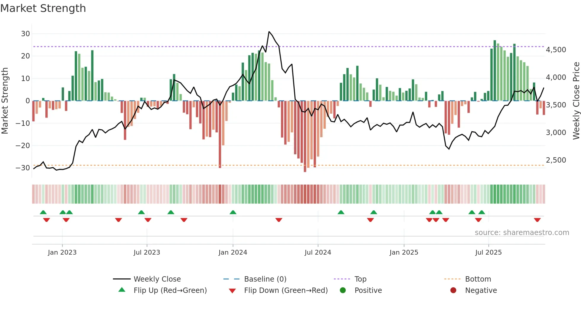 7995 weekly Market Strength chart