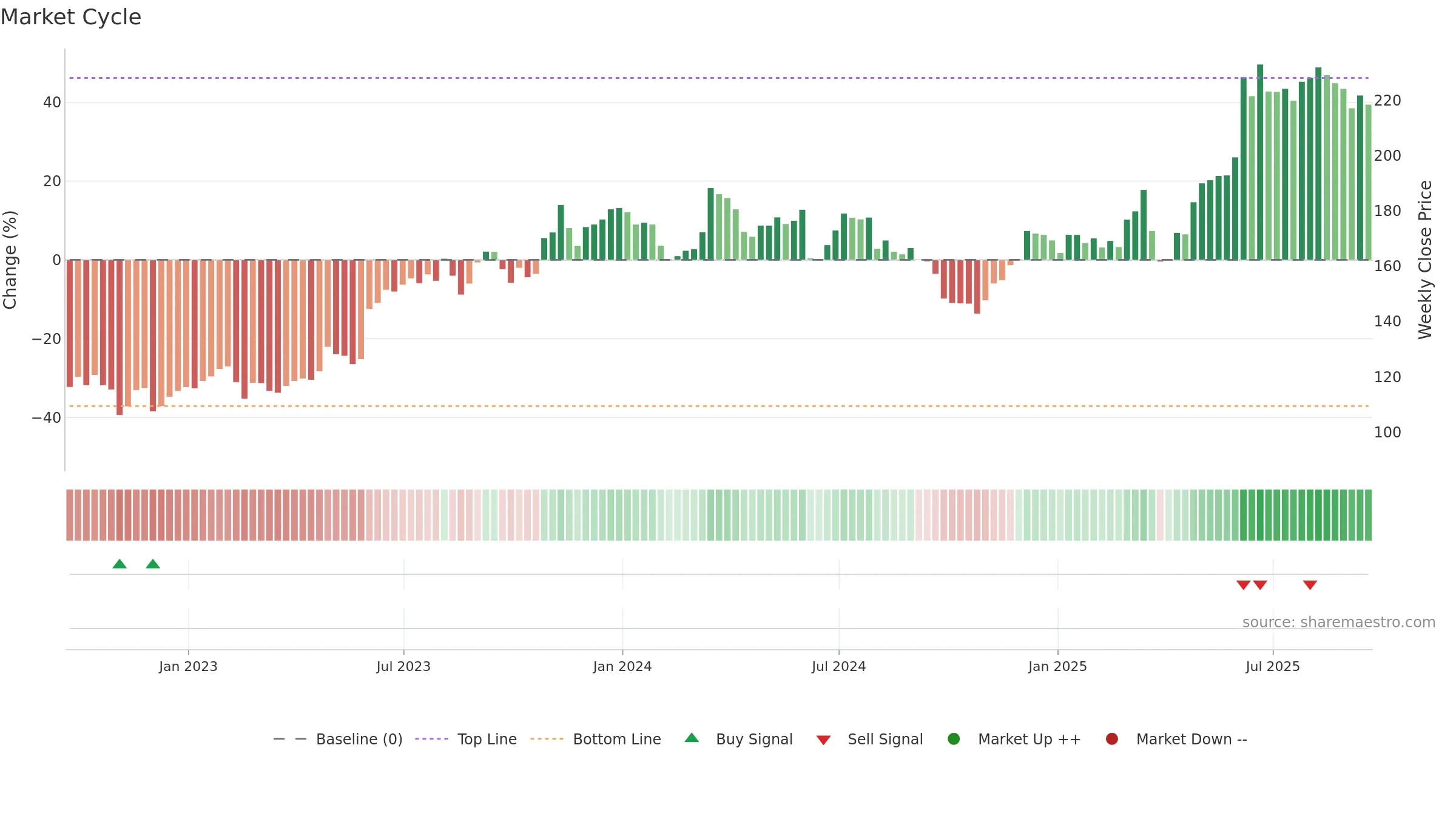 FGP weekly Market Cycle chart, closing 2025-09-19.