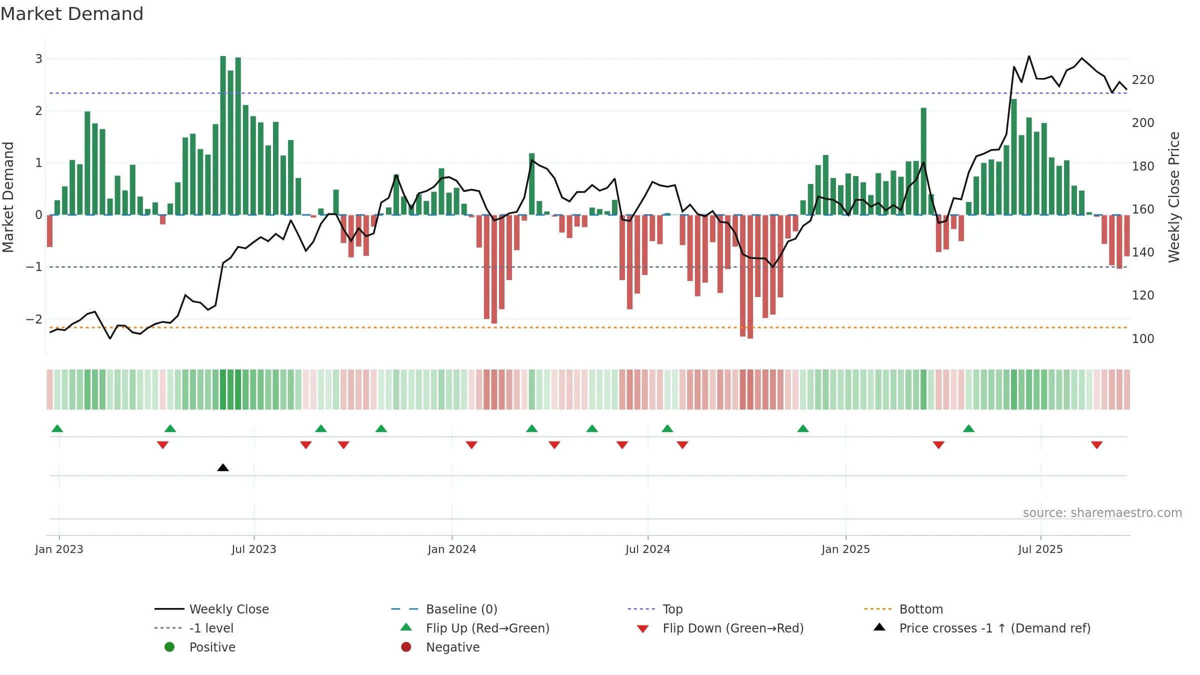 FGP weekly Market Demand chart, closing 2025-09-19.