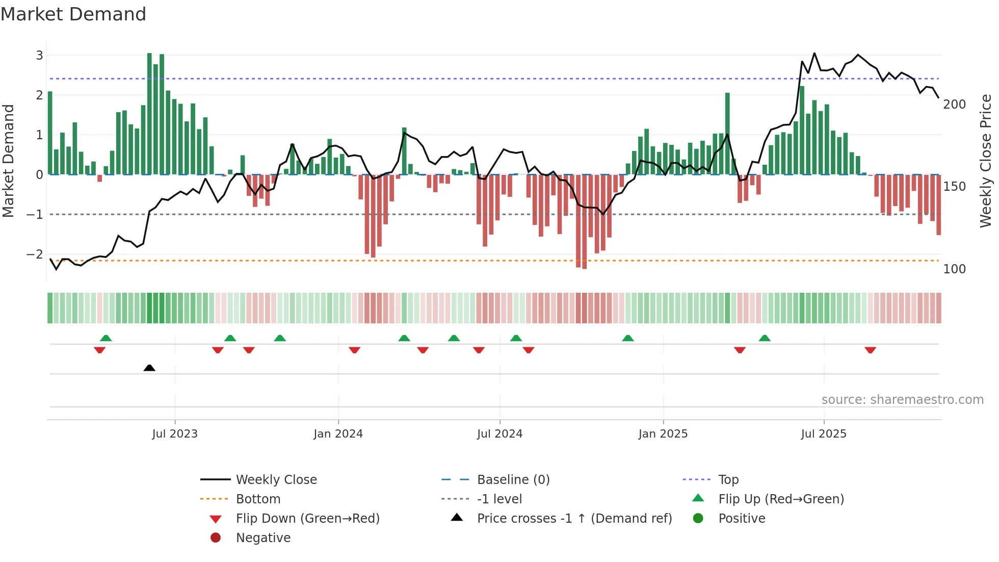 FGP weekly Market Demand chart