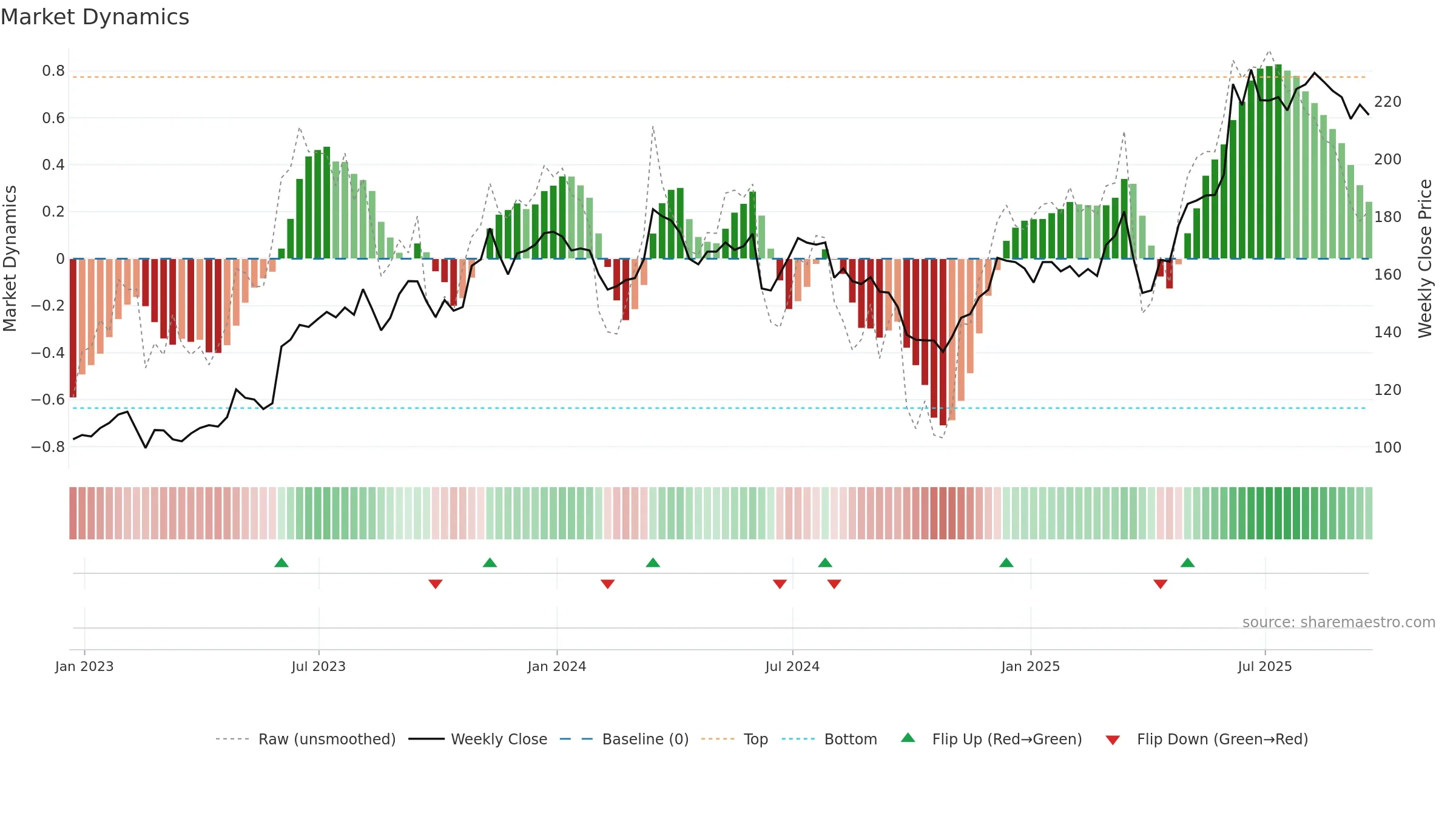 FGP weekly Market Dynamics chart, closing 2025-09-19.