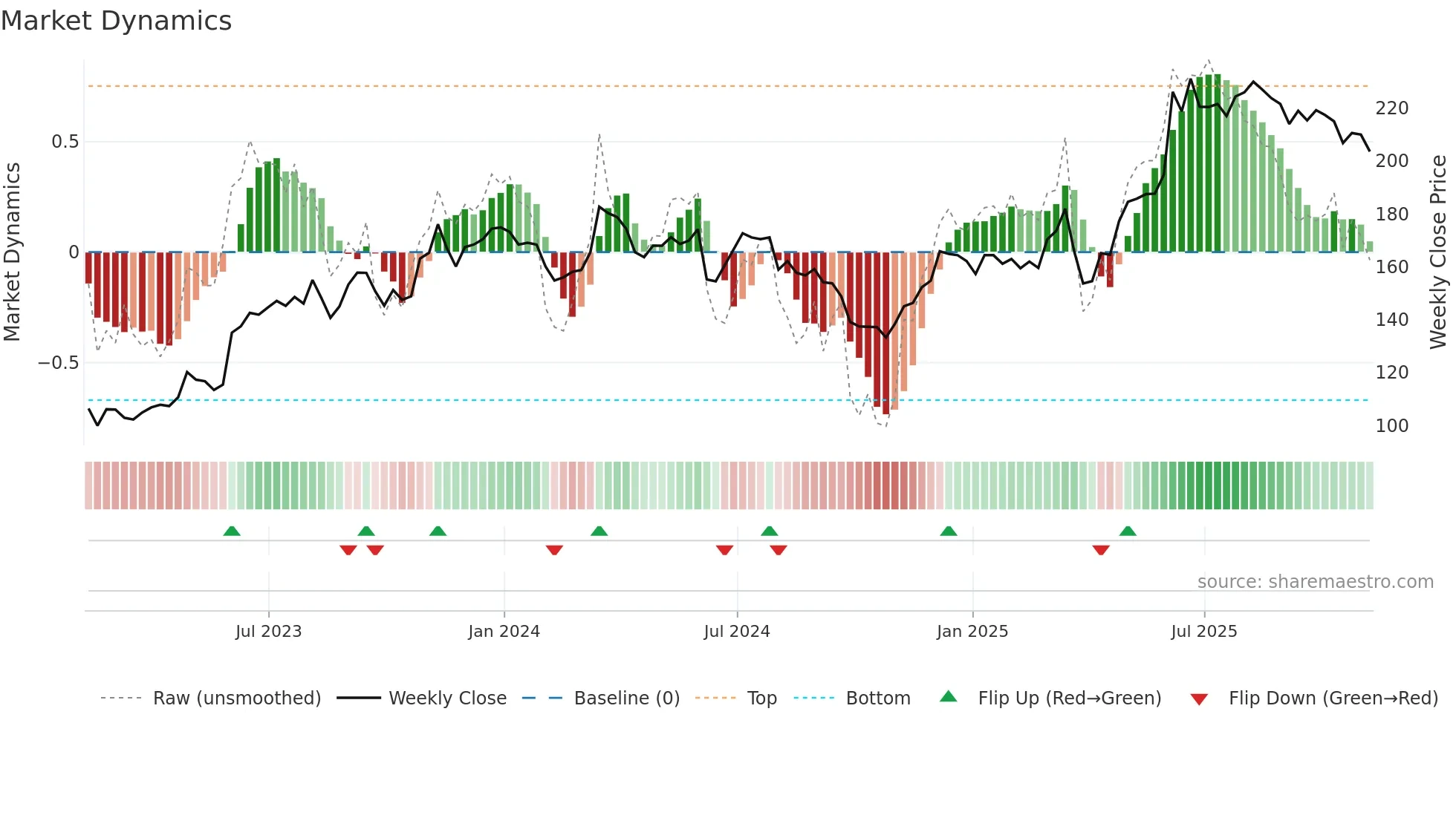 FGP weekly Market Dynamics chart