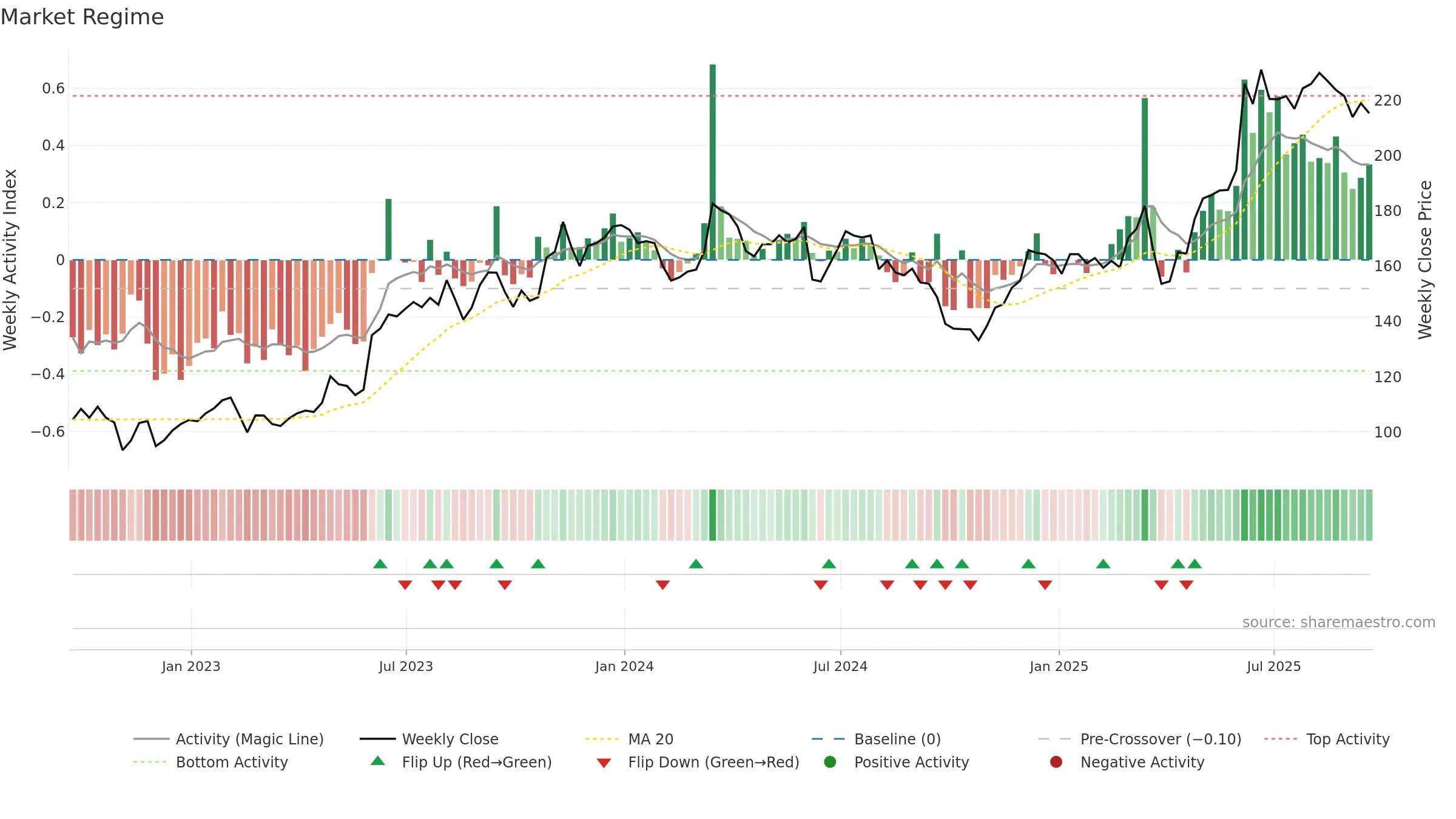 FGP weekly Market Snapshot chart, closing 2025-09-19.