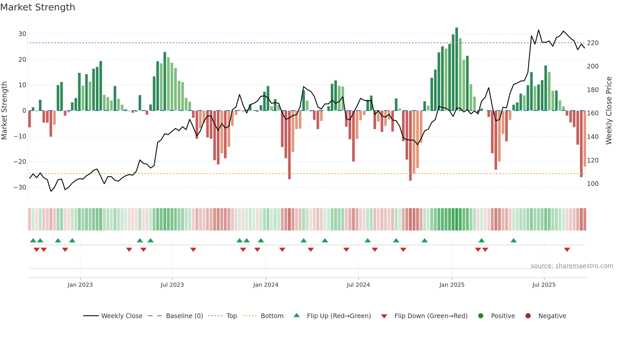 FGP weekly Market Strength chart, closing 2025-09-19.