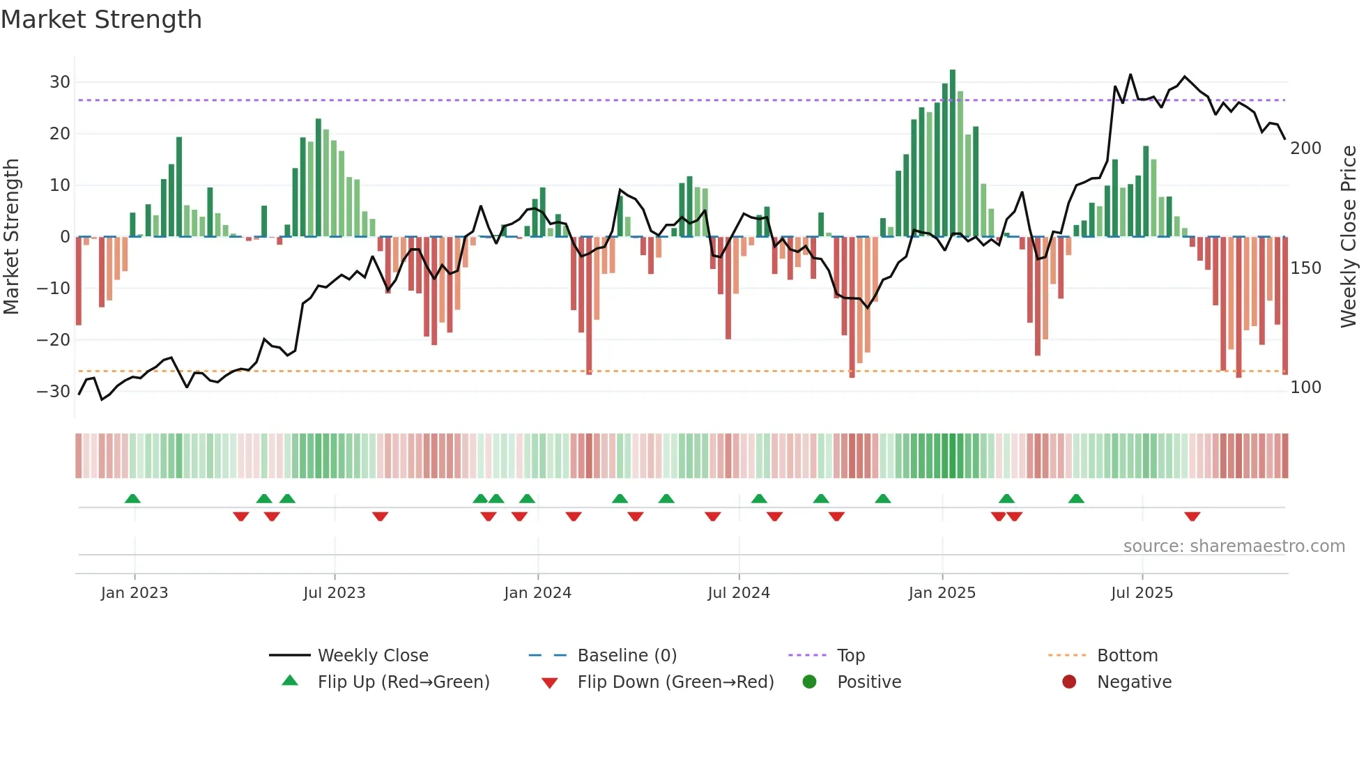 FGP weekly Market Strength chart