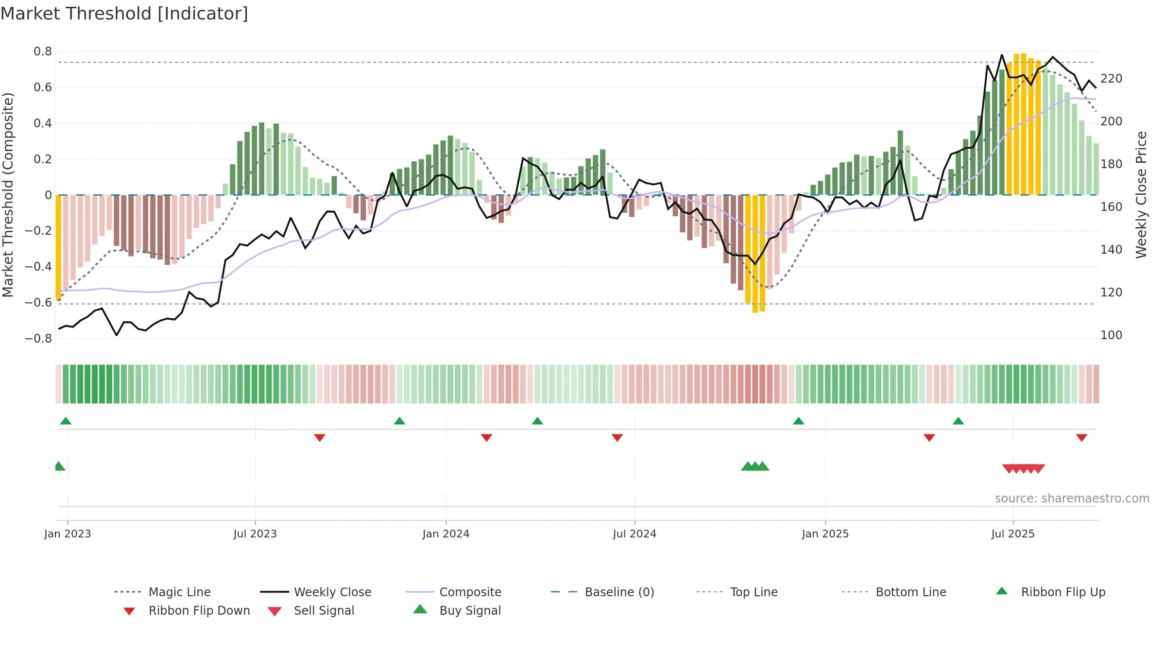 FGP weekly Market Threshold chart, closing 2025-09-19.
