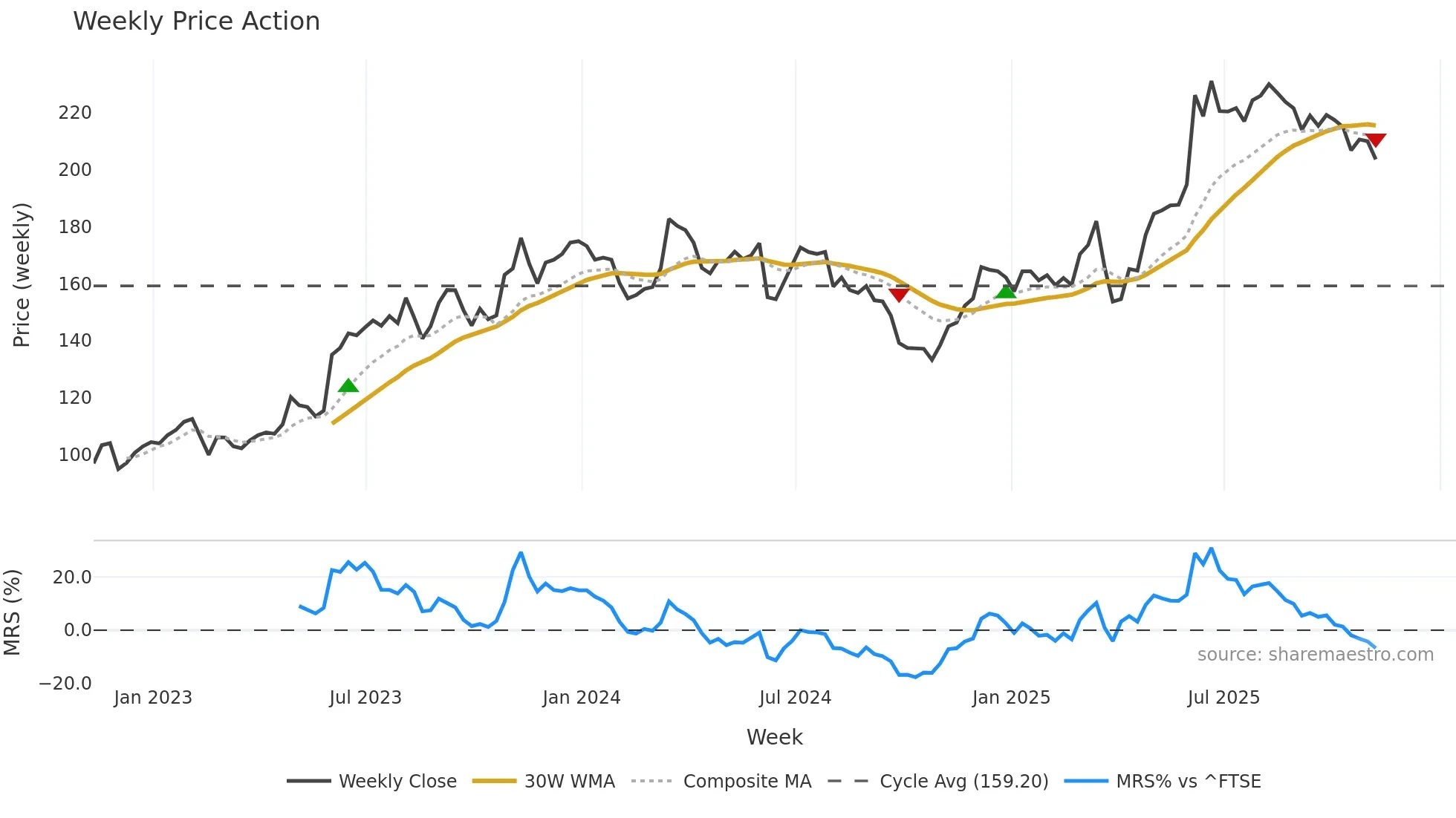 FGP weekly Price Action chart, closing 2025-11-07