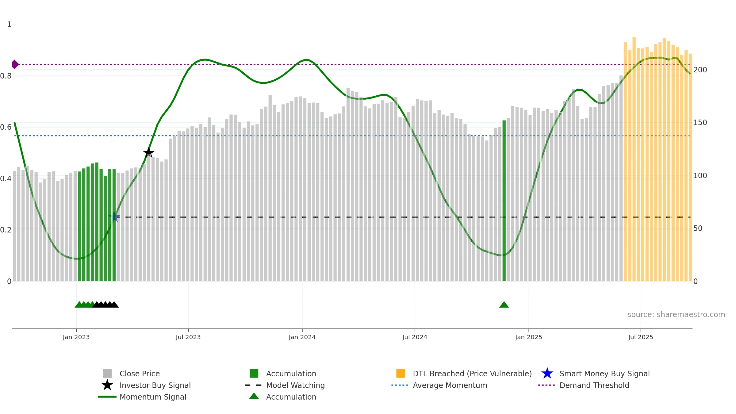 FGP weekly Smart Money chart, closing 2025-09-19.