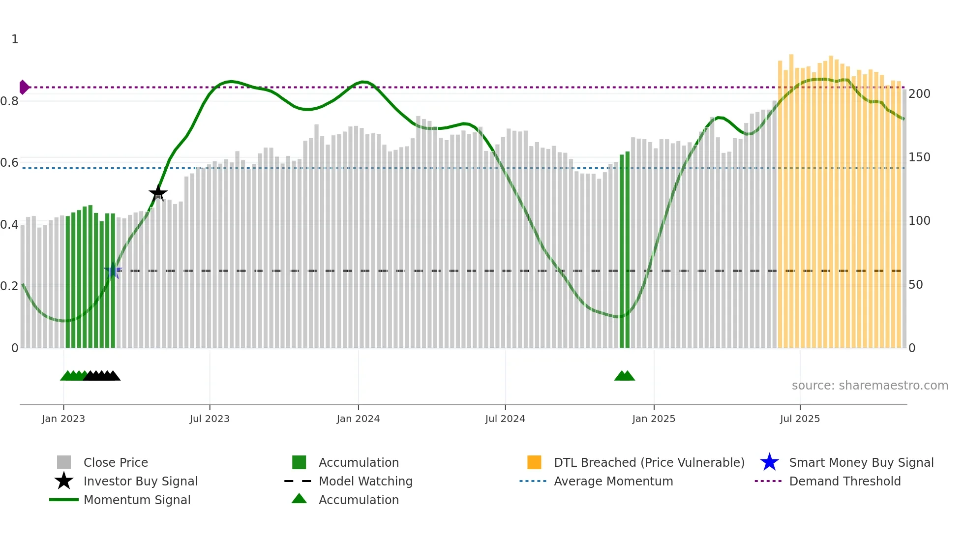 FGP weekly Smart Money chart