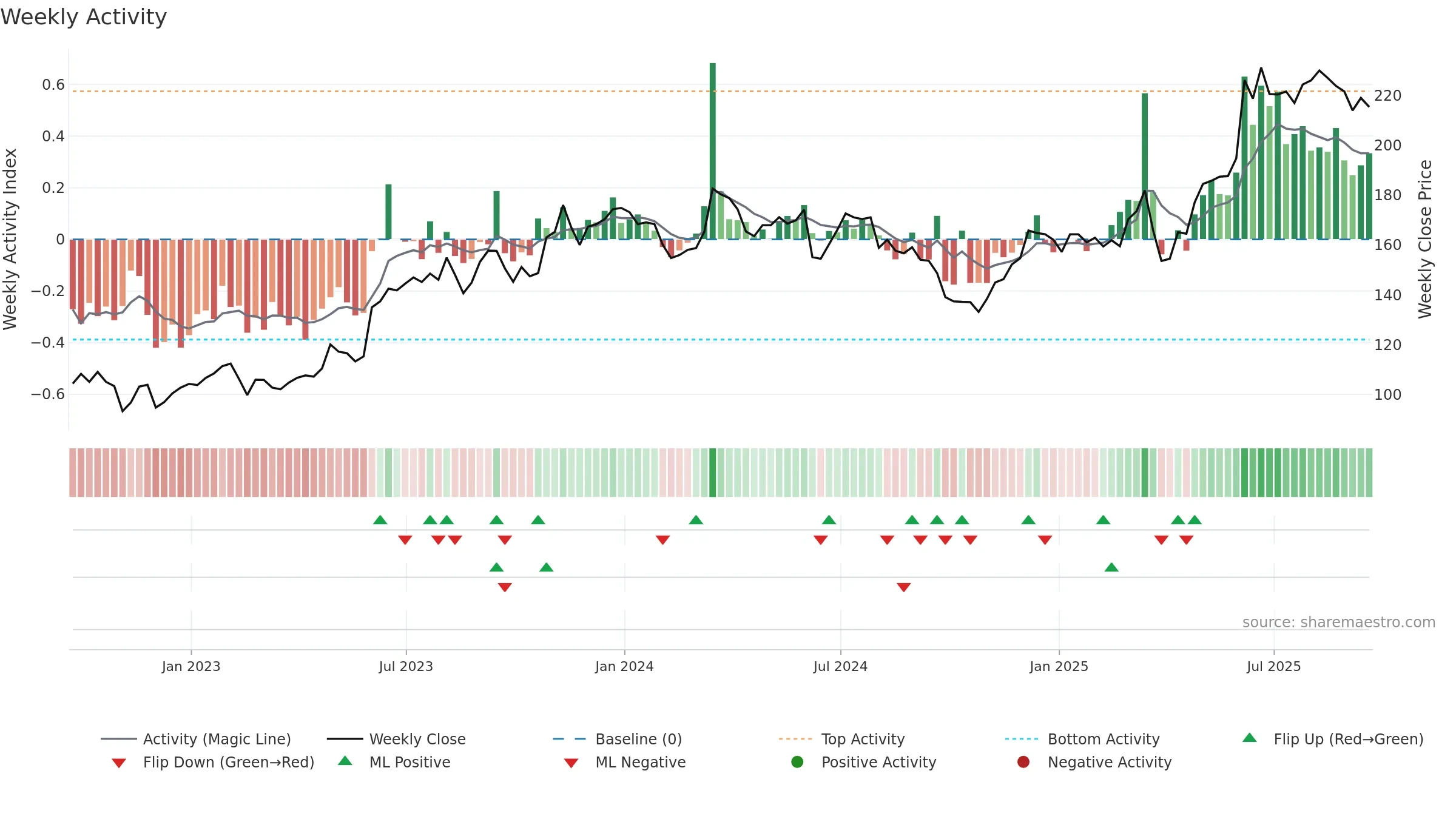 FGP weekly Activity chart, closing 2025-09-19.