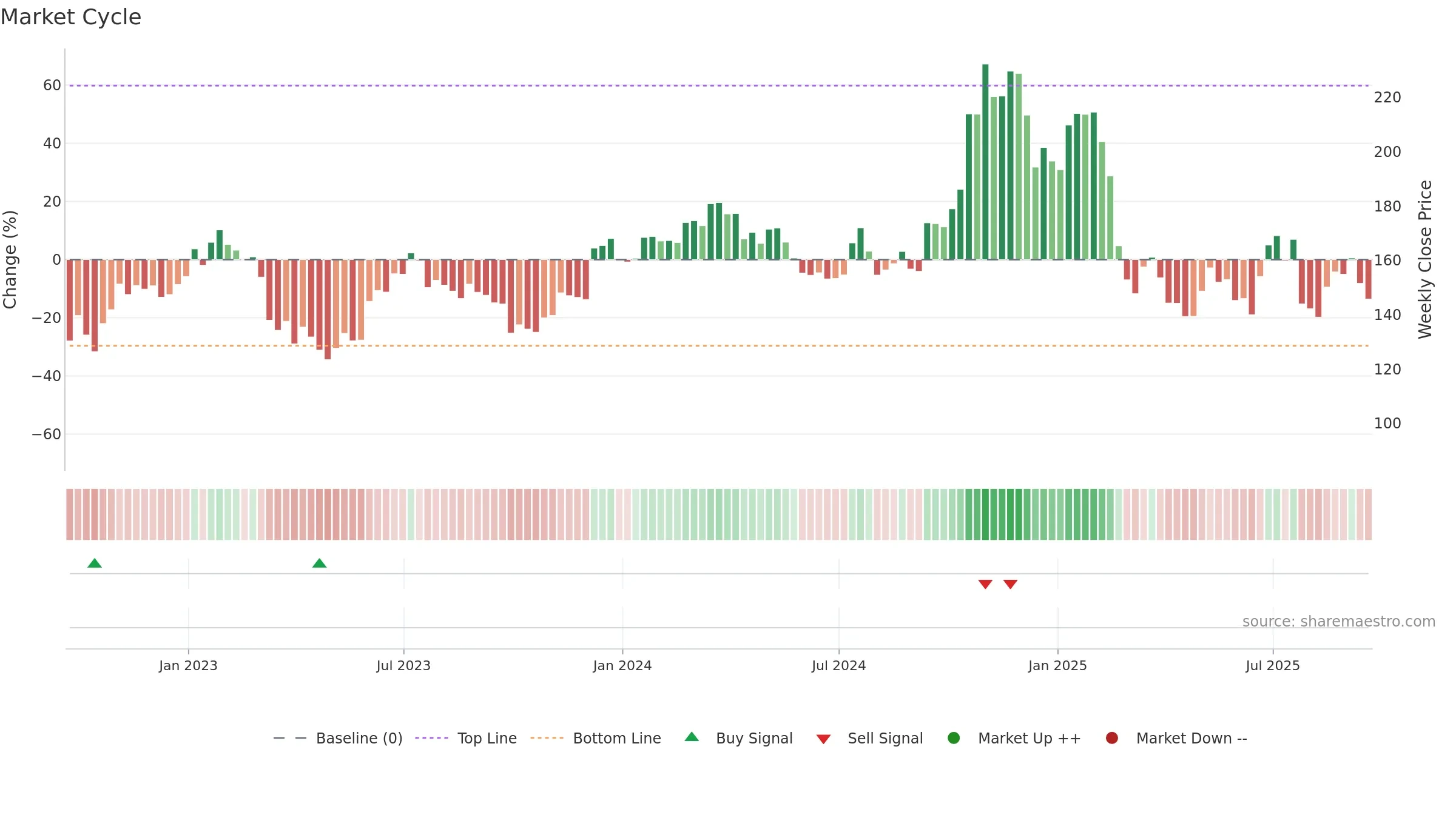 HRI weekly Market Cycle chart, closing 2025-09-19.