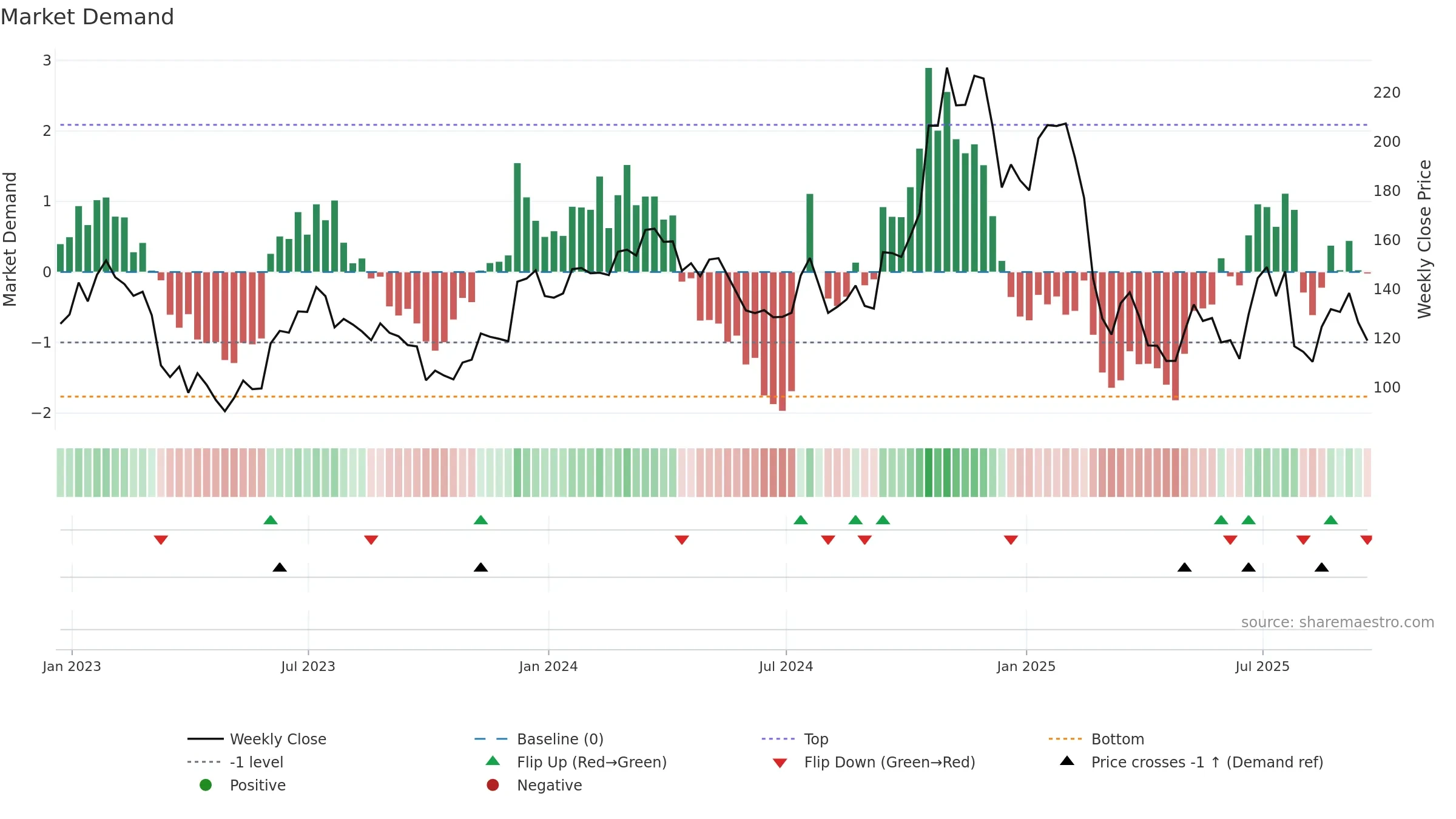 HRI weekly Market Demand chart, closing 2025-09-19.