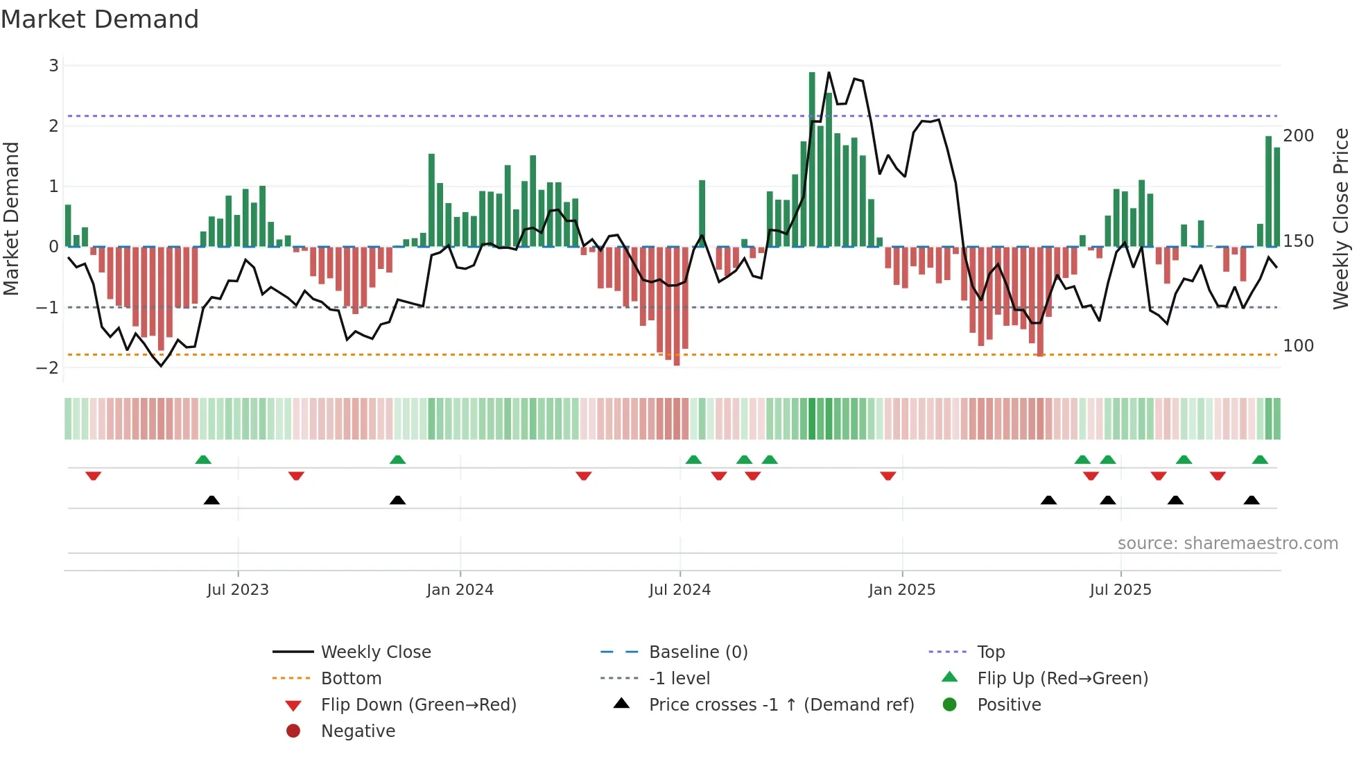 HRI weekly Market Demand chart
