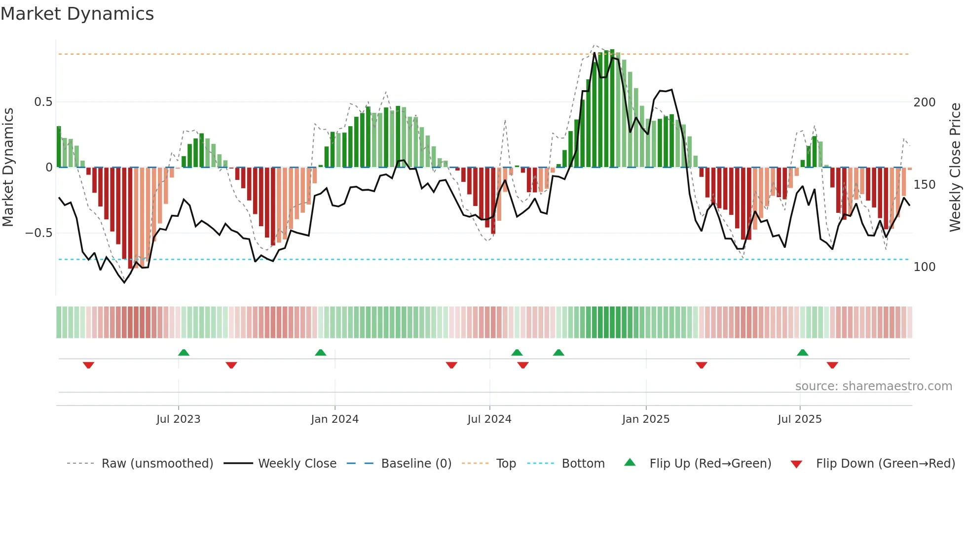 HRI weekly Market Dynamics chart