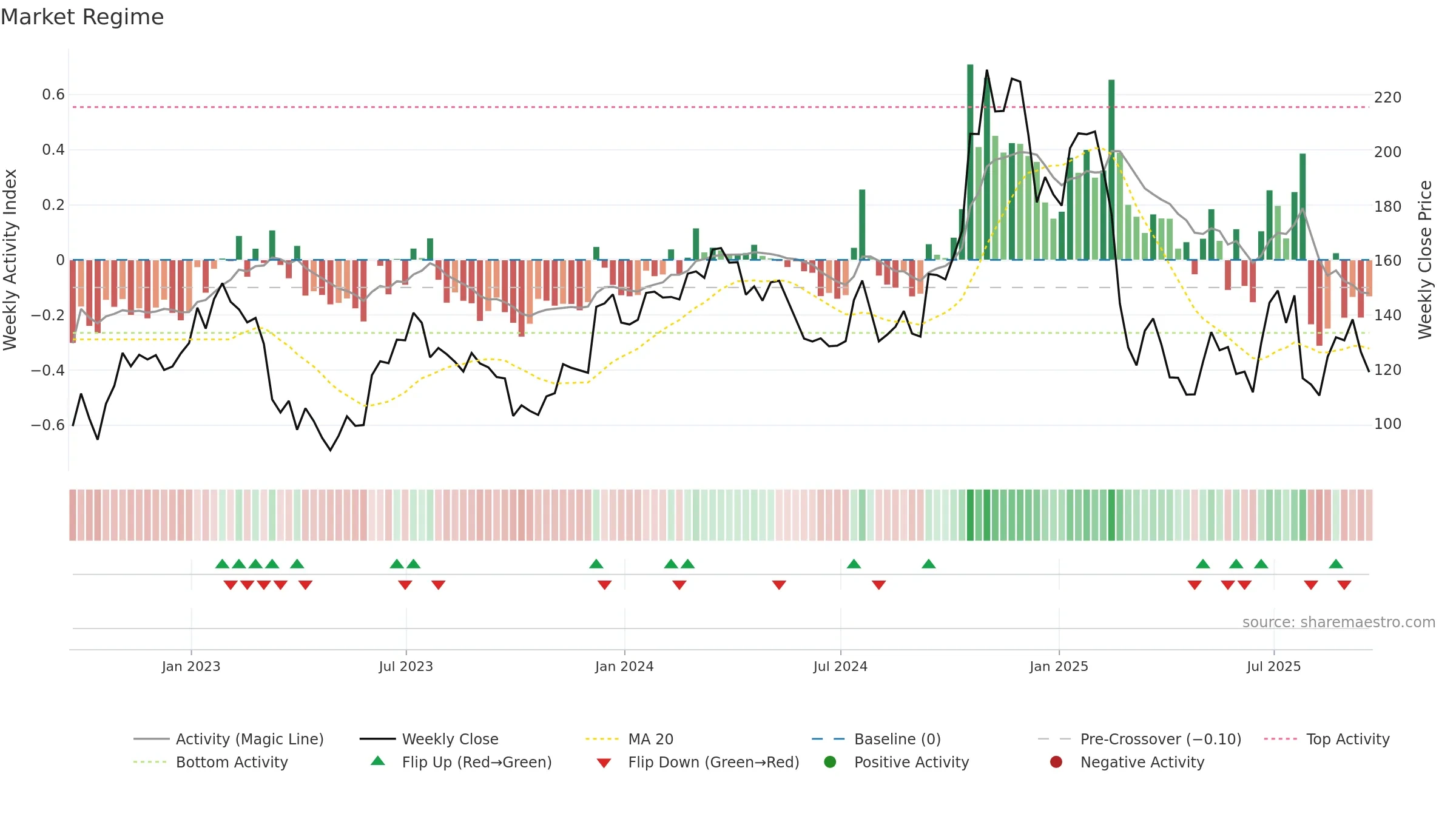 HRI weekly Market Snapshot chart, closing 2025-09-19.