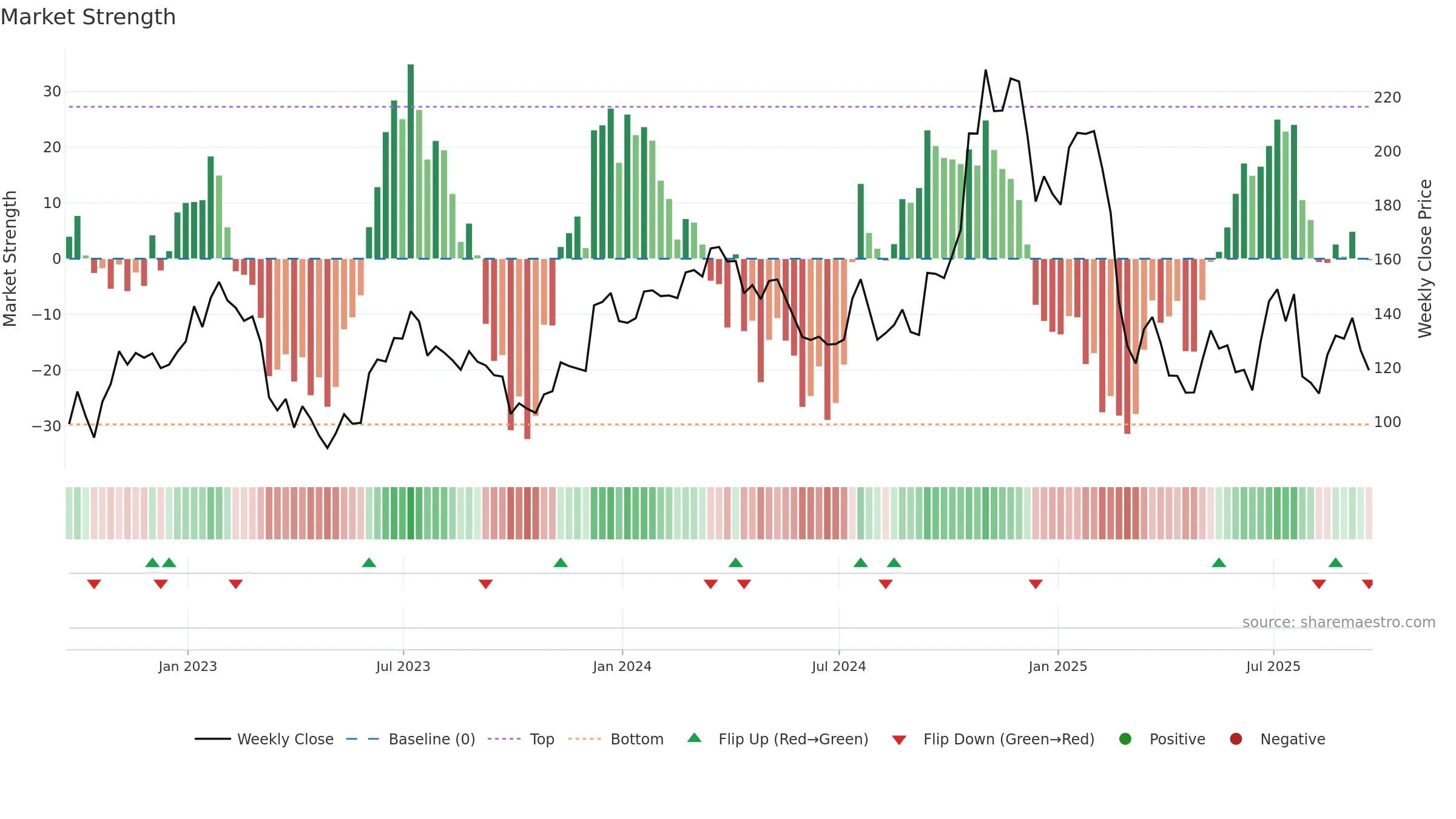 HRI weekly Market Strength chart, closing 2025-09-19.