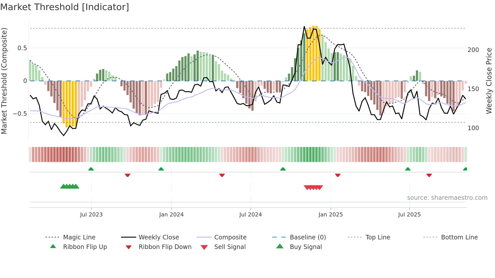 HRI weekly Market Threshold chart